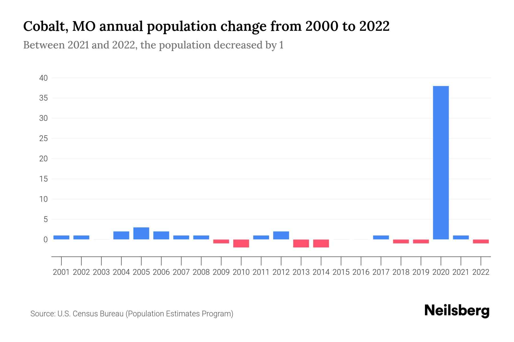 Cobalt, MO Population by Year 2023 Statistics, Facts & Trends Neilsberg