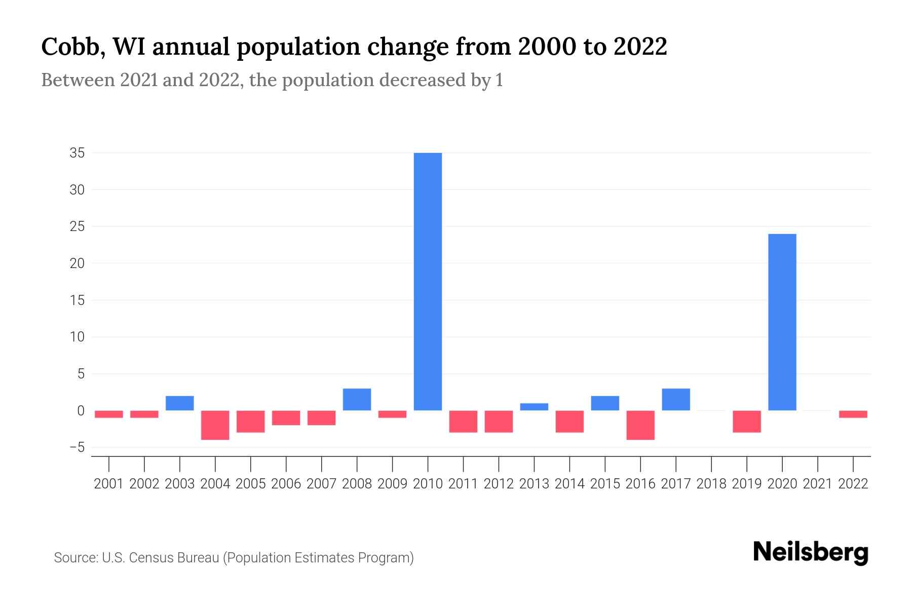 Cobb, WI Population by Year 2023 Statistics, Facts & Trends Neilsberg