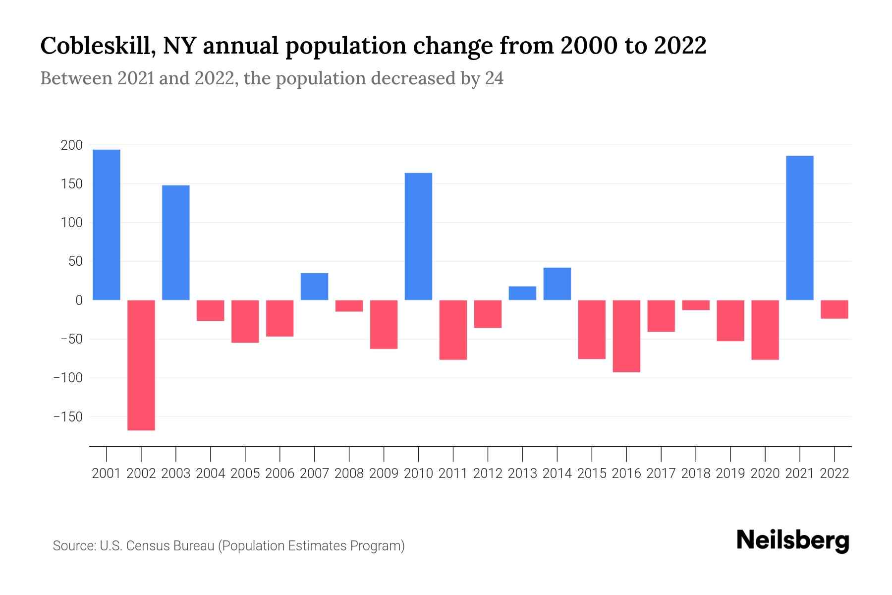 Cobleskill, NY Population by Year 2023 Statistics, Facts & Trends Neilsberg