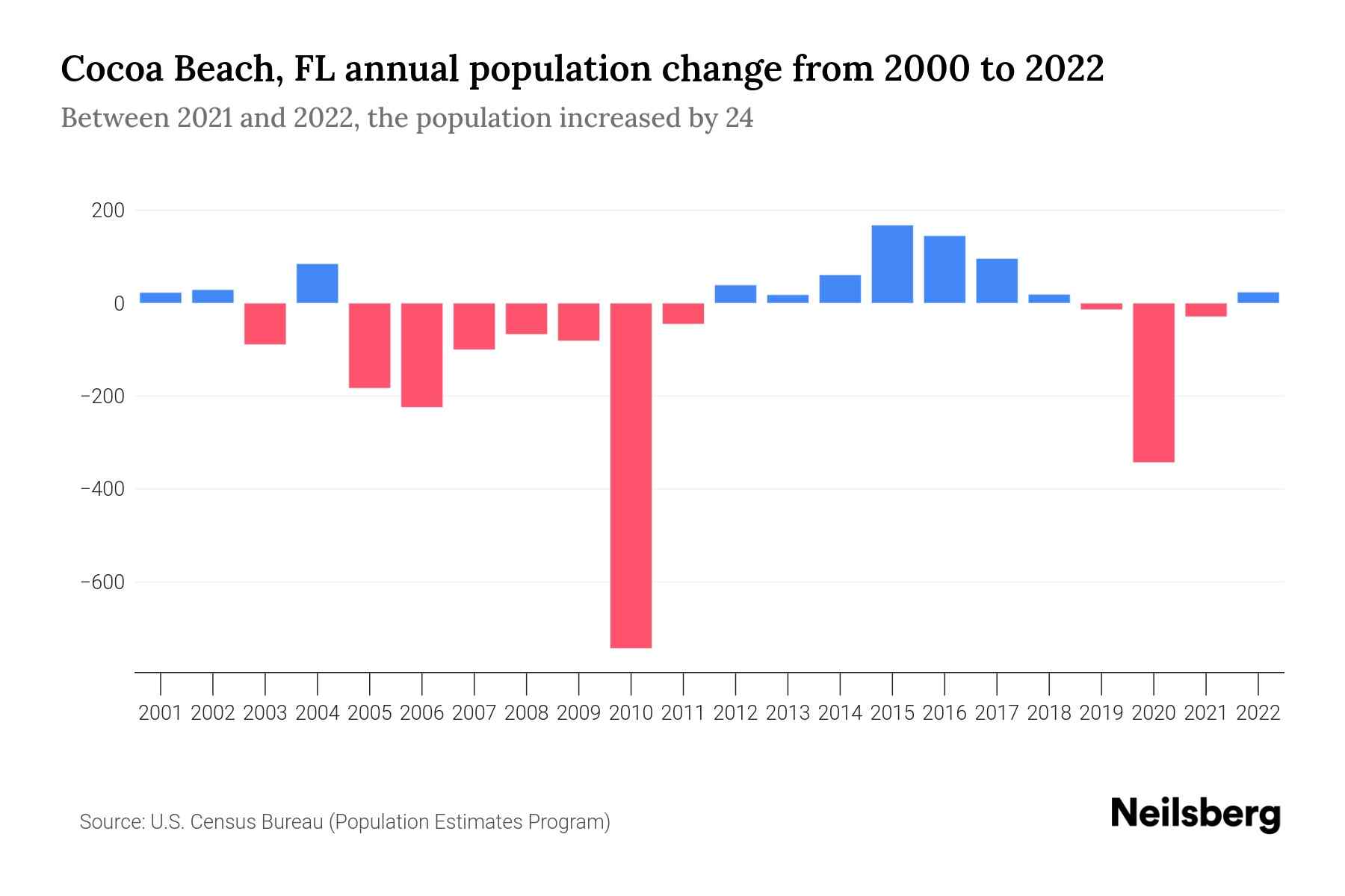 Cocoa Beach, FL Population by Year 2023 Statistics, Facts & Trends