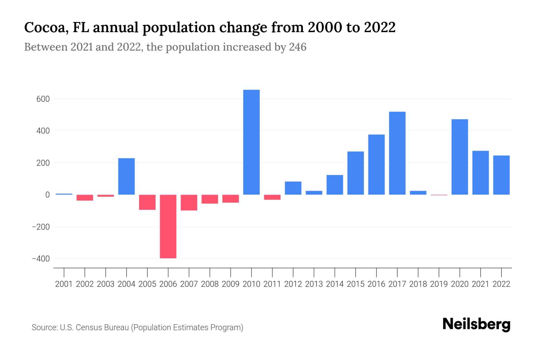 Cocoa, FL Population by Year 2023 Statistics, Facts & Trends Neilsberg