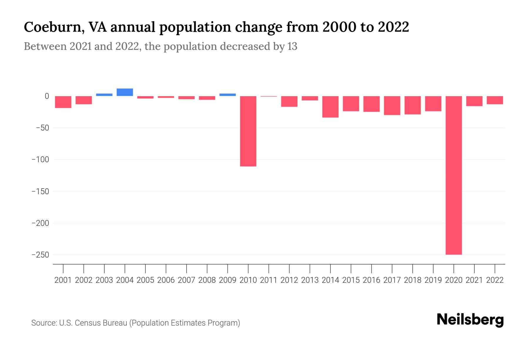 Coeburn, VA Population by Year 2023 Statistics, Facts & Trends
