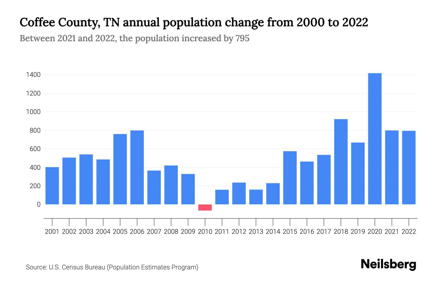Coffee County, TN Population by Year 2023 Statistics, Facts & Trends