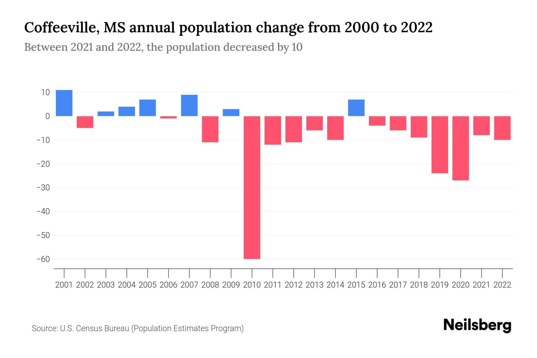 Coffeeville, MS Population by Year 2023 Statistics, Facts & Trends