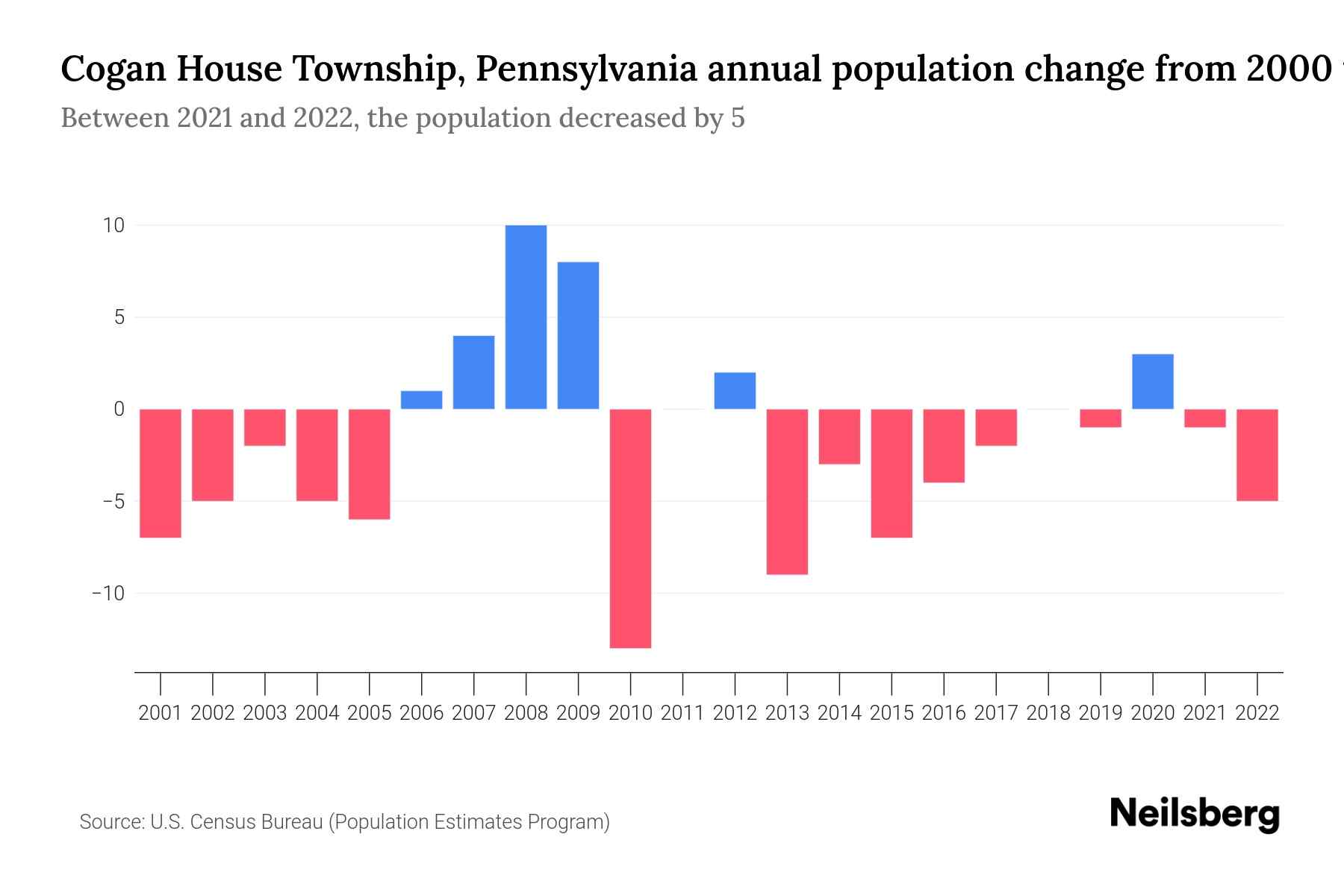 Cogan House Township, Pennsylvania Population by Year 2023 Statistics