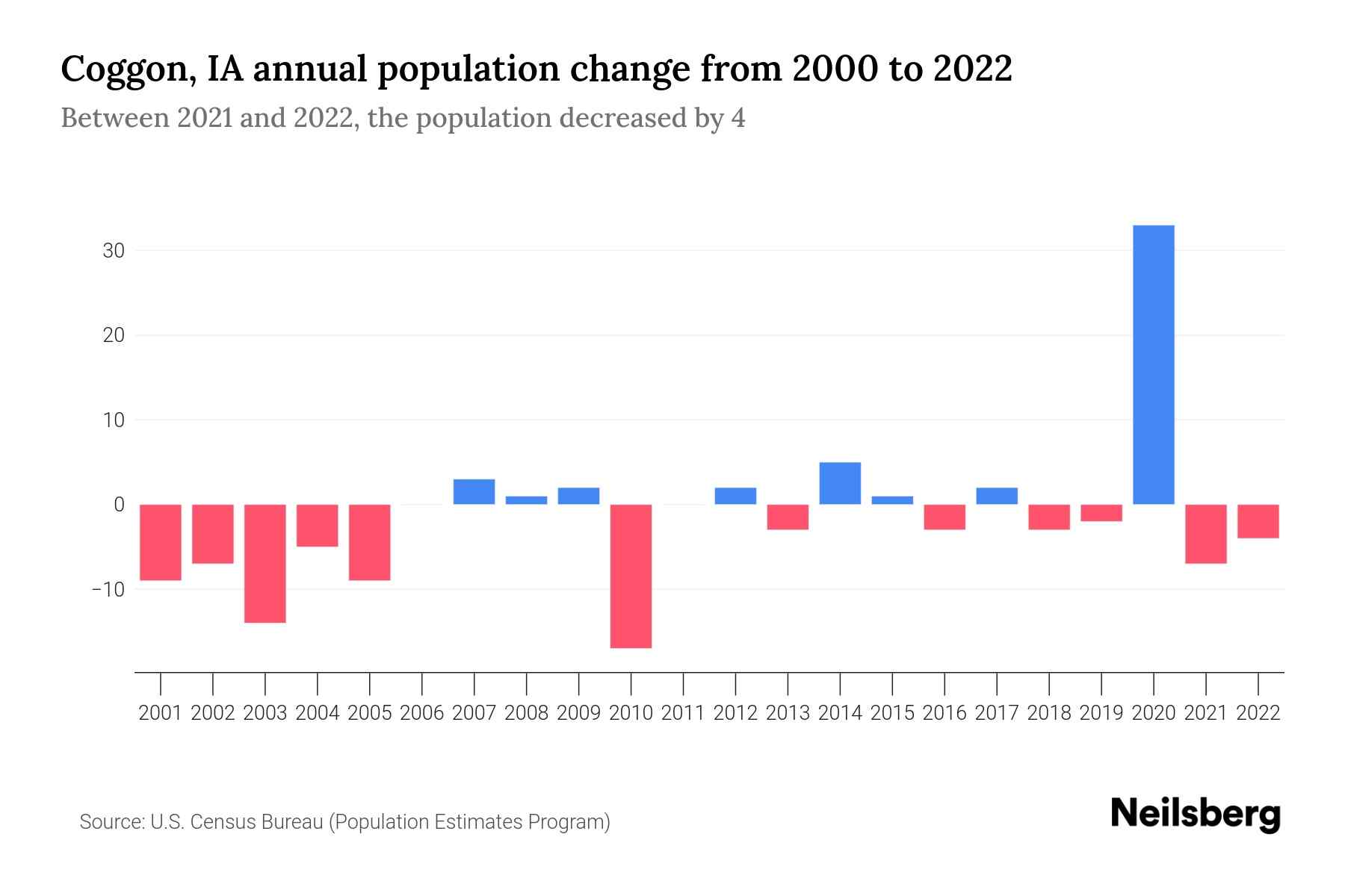 Coggon, IA Population by Year 2023 Statistics, Facts & Trends Neilsberg
