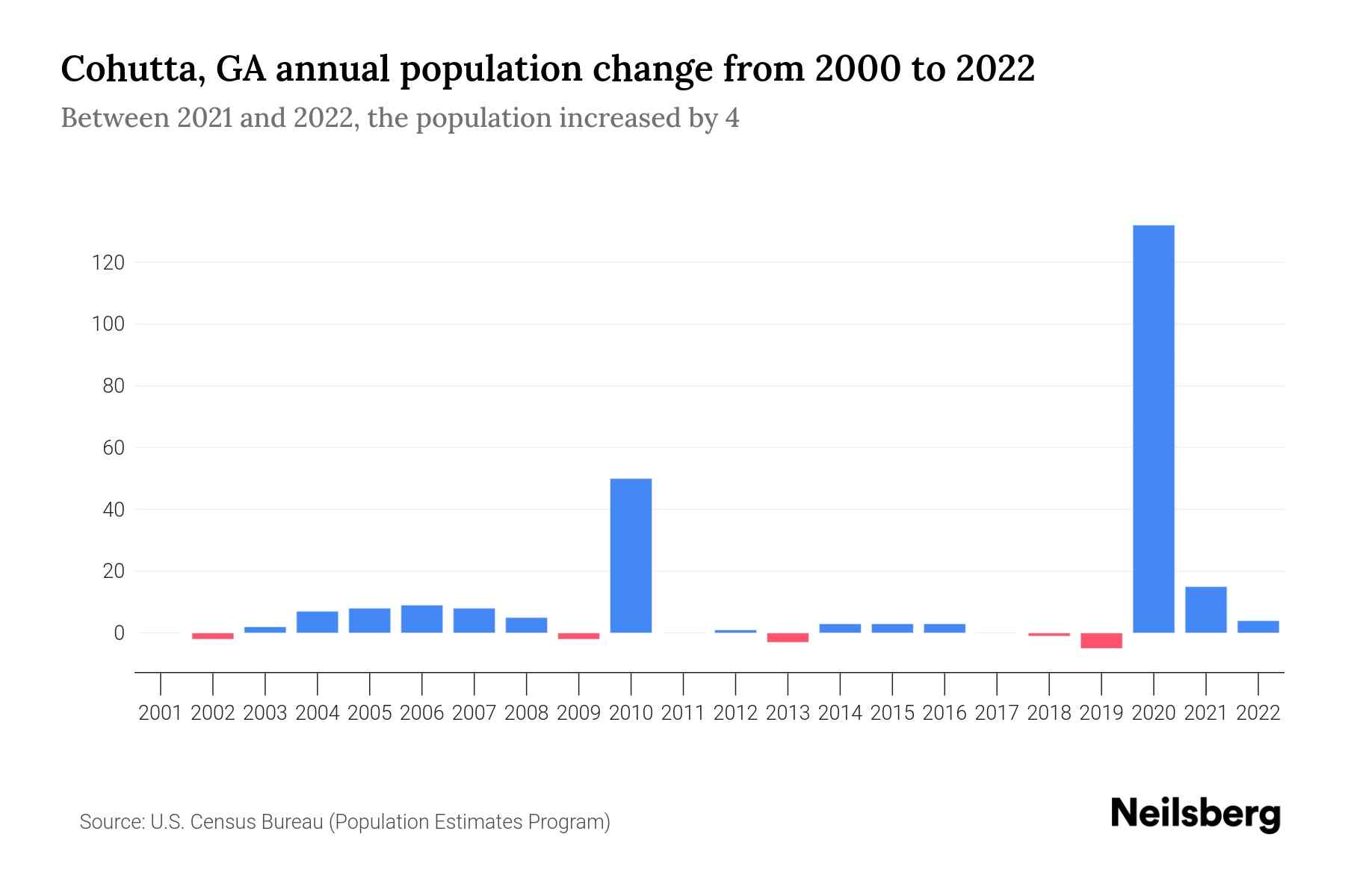 Cohutta, GA Population by Year 2023 Statistics, Facts & Trends