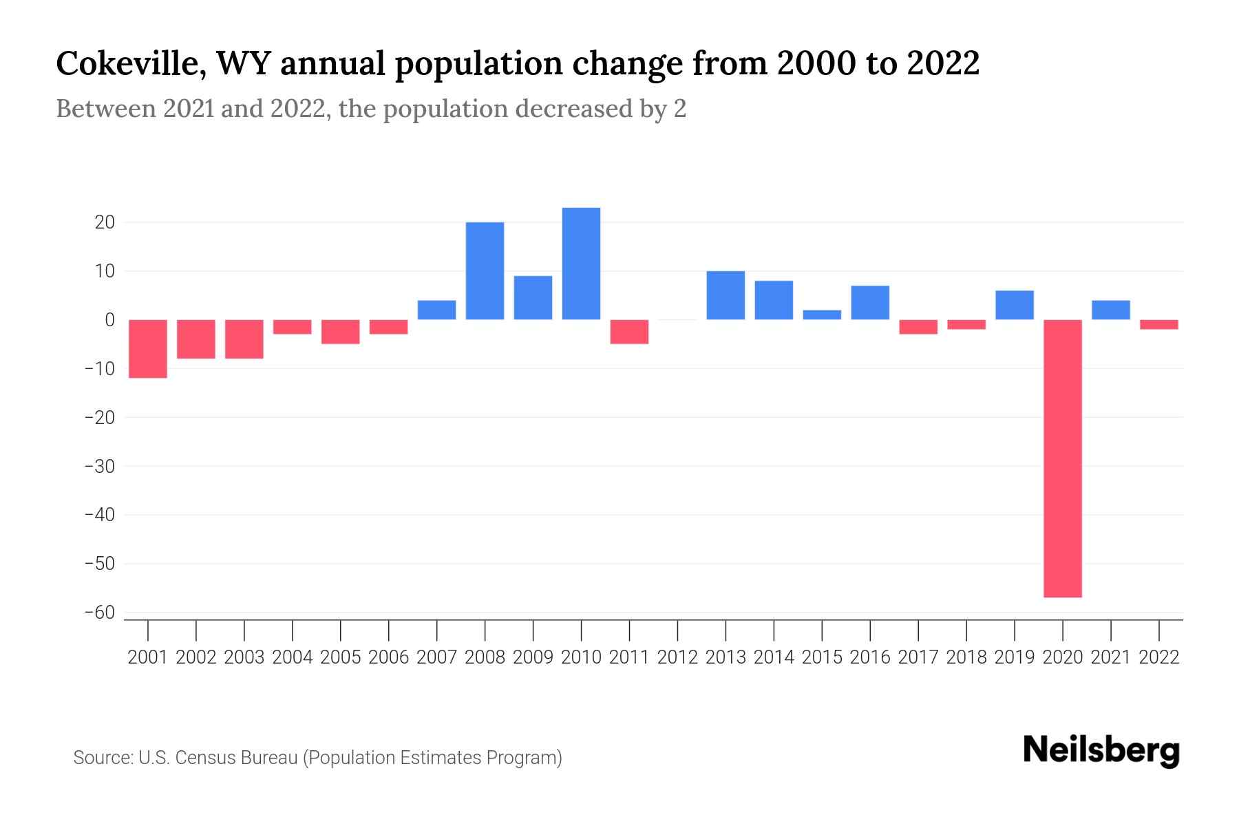 Cokeville, WY Population by Year 2023 Statistics, Facts & Trends