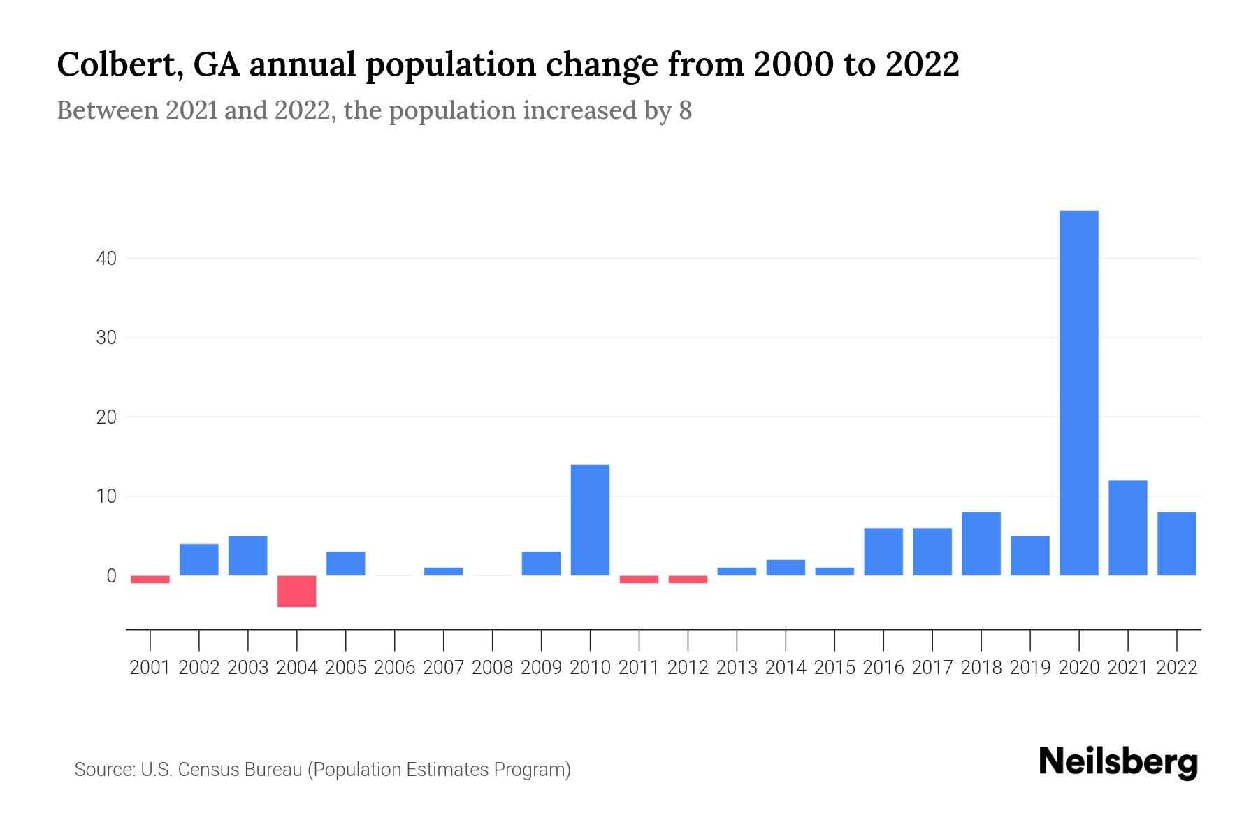 Colbert, GA Population by Year 2023 Statistics, Facts & Trends
