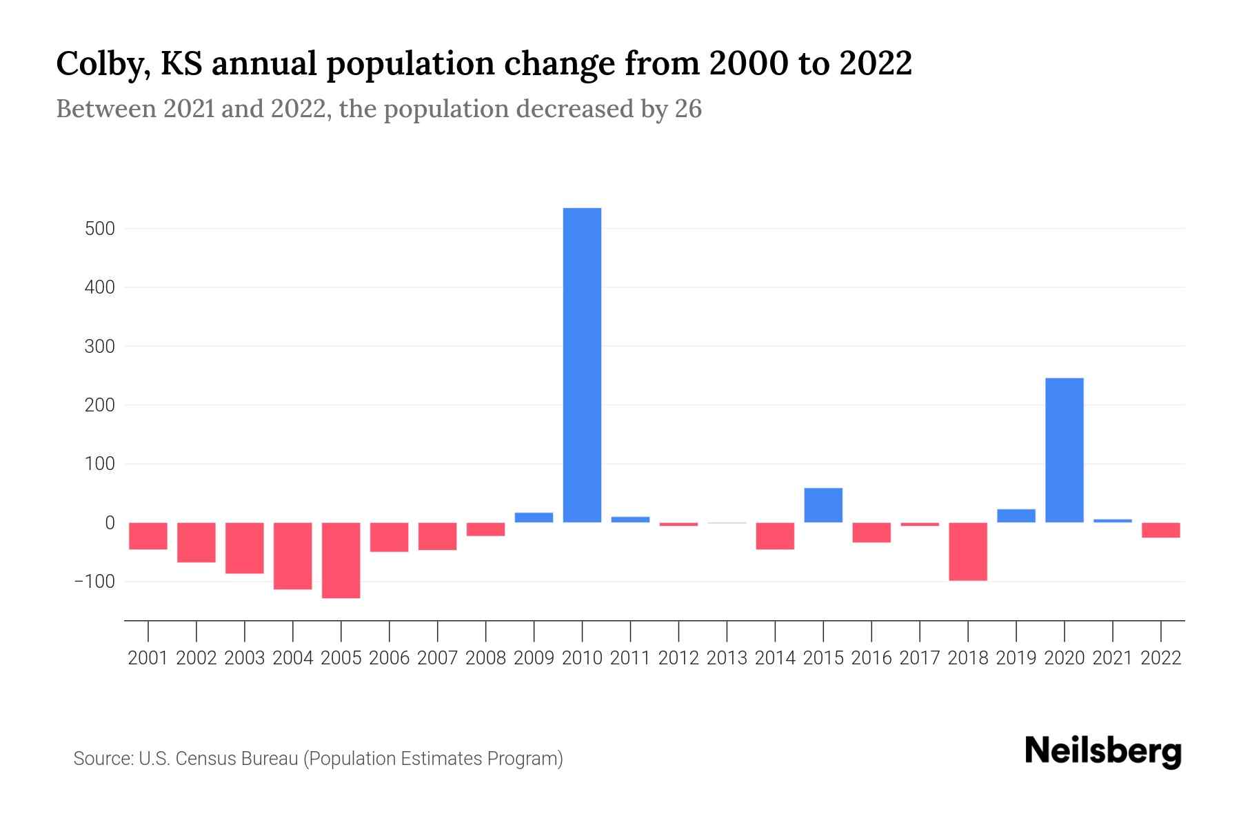 Colby, KS Population by Year 2023 Statistics, Facts & Trends Neilsberg