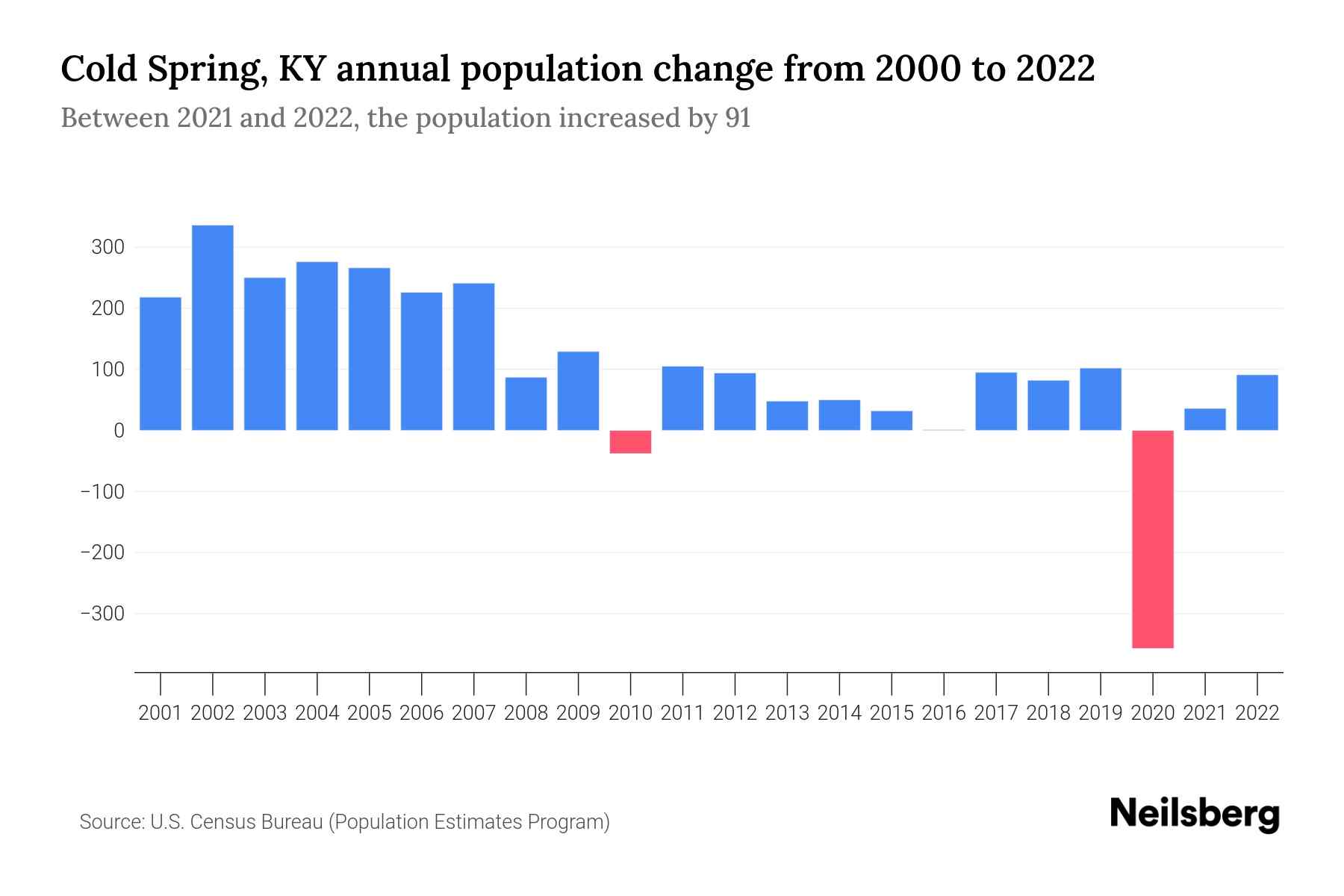 Cold Spring, KY Population by Year 2023 Statistics, Facts & Trends