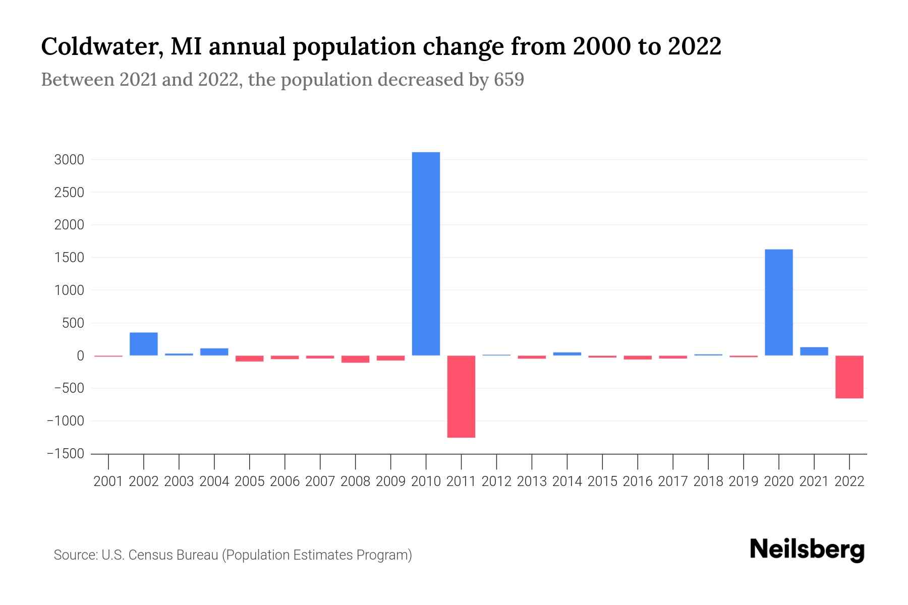 Coldwater, MI Population by Year 2023 Statistics, Facts & Trends