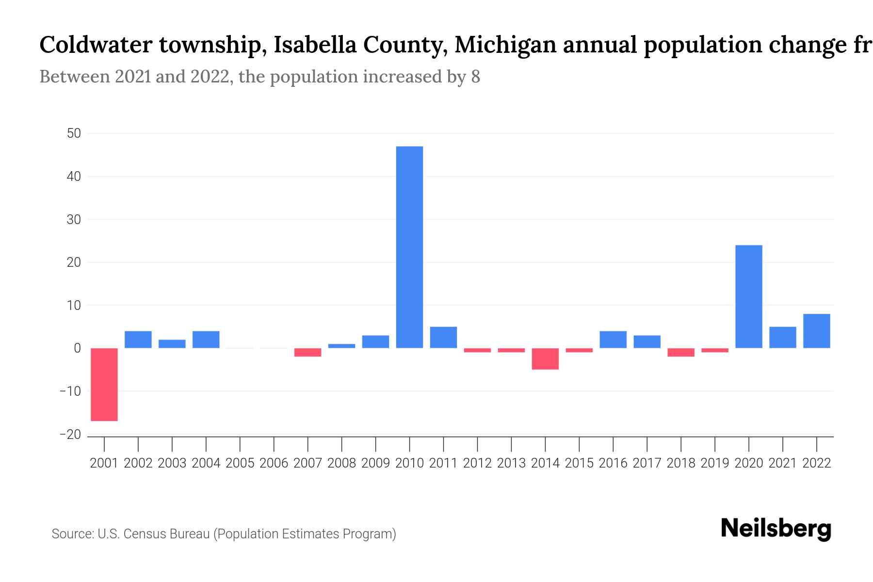 Coldwater township, Isabella County, Michigan Population by Year 2023