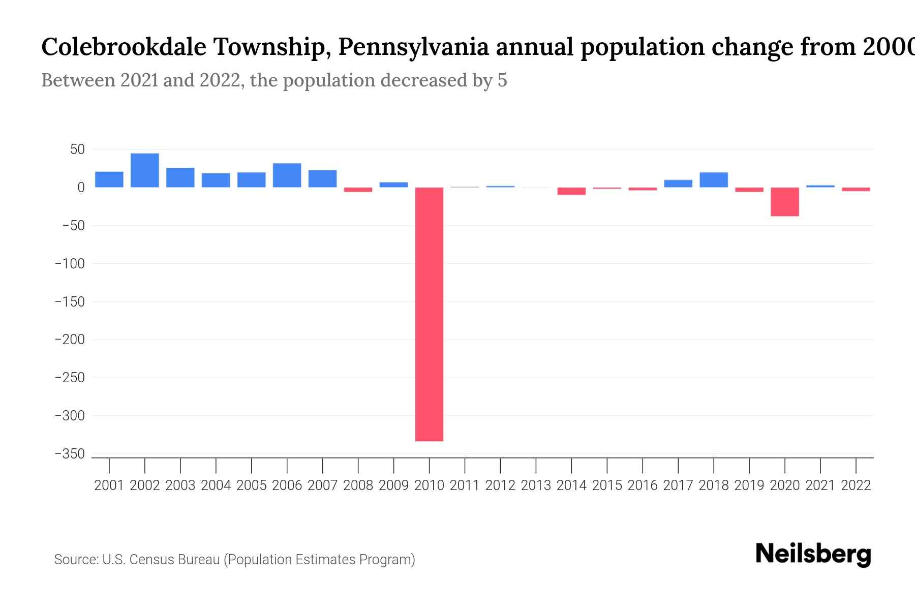 Colebrookdale Township, Pennsylvania Population by Year 2023