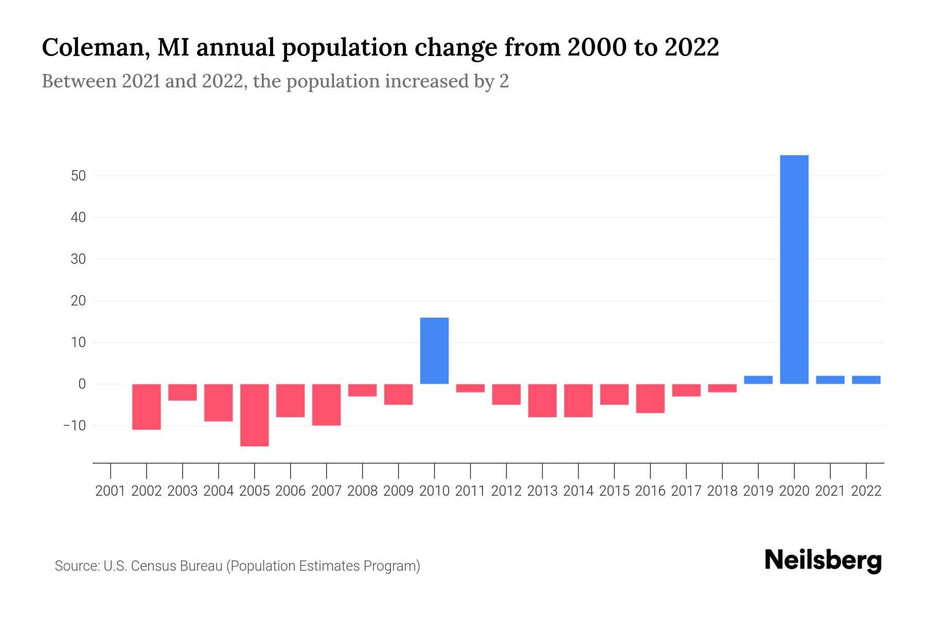 Coleman, MI Population by Year 2023 Statistics, Facts & Trends