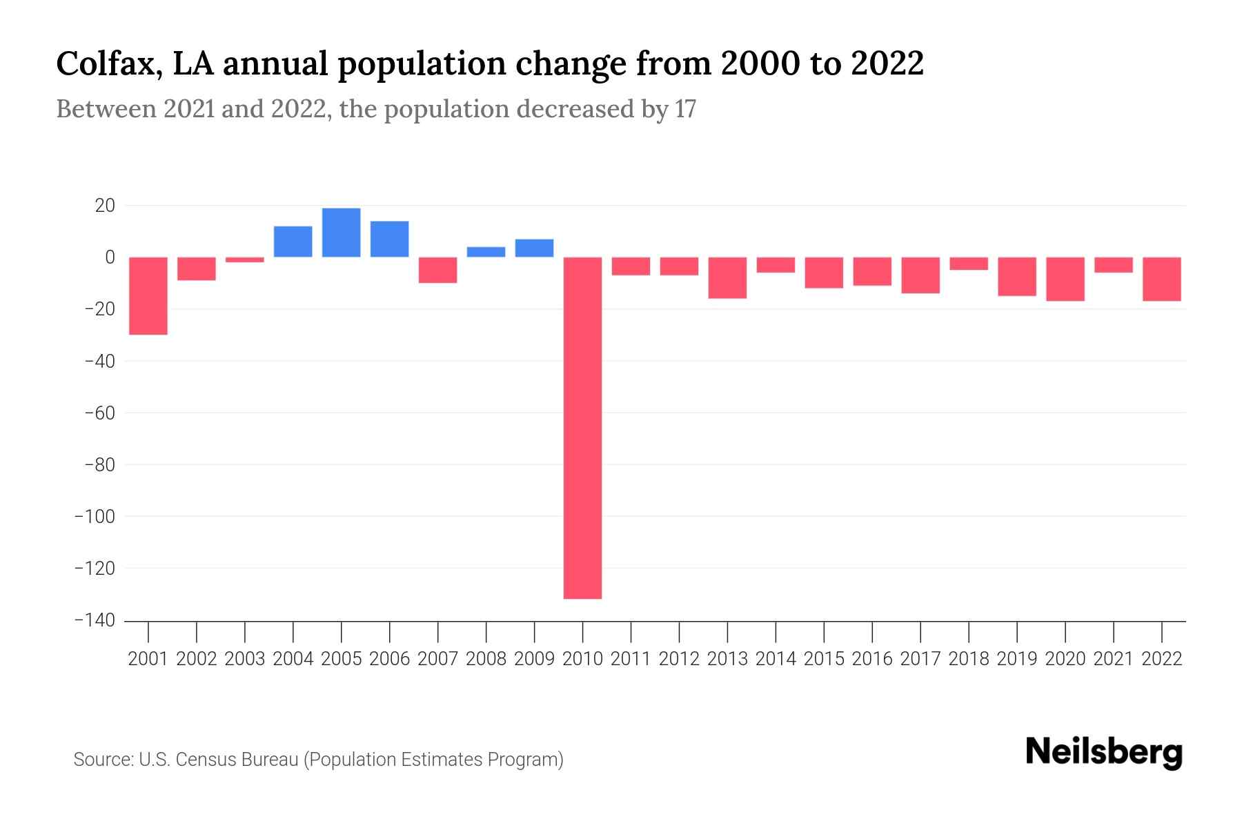 Colfax, LA Population by Year 2023 Statistics, Facts & Trends Neilsberg