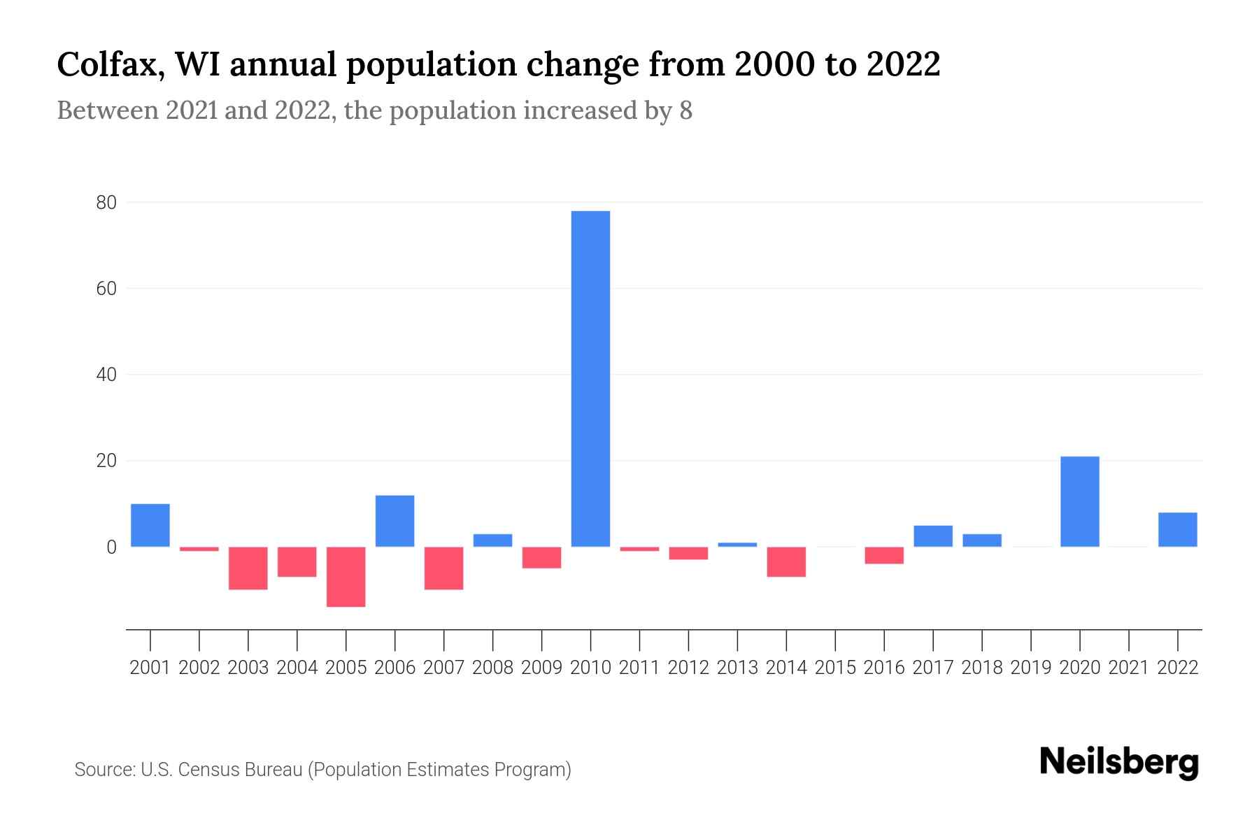 The graph shows Colfax's annual population change from 2000 to 2022, with years on x-axis and population annual growth on y-axis