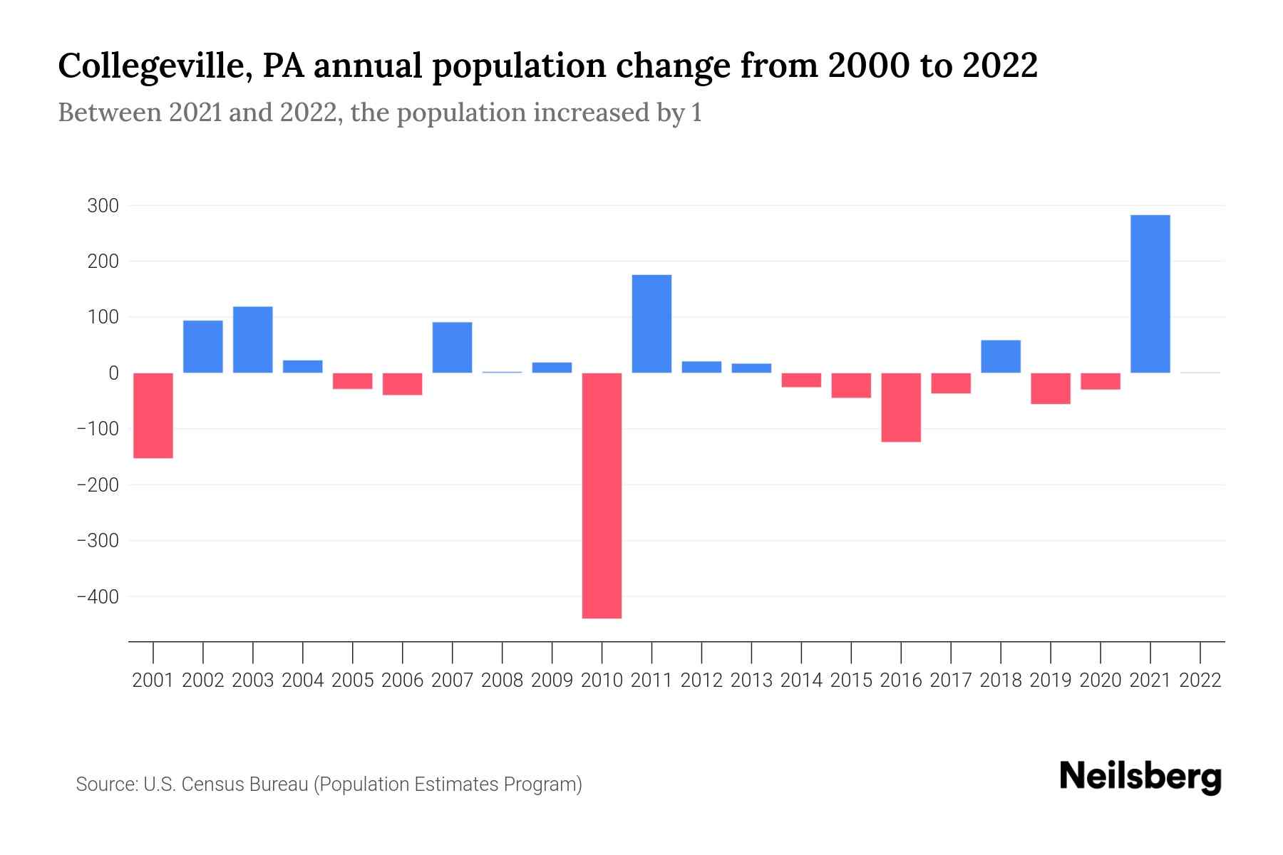 Collegeville, PA Population by Year 2023 Statistics, Facts & Trends