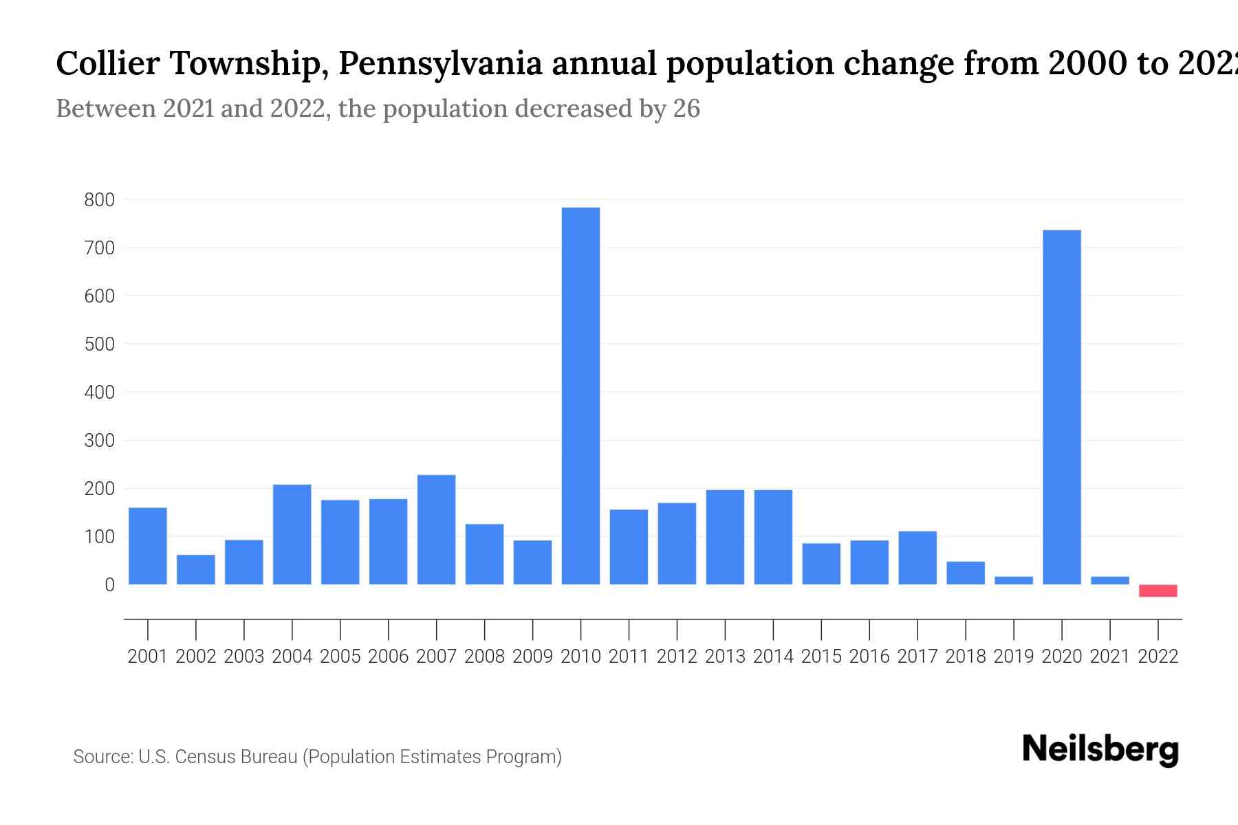 Collier Township, Pennsylvania Population by Year 2023 Statistics
