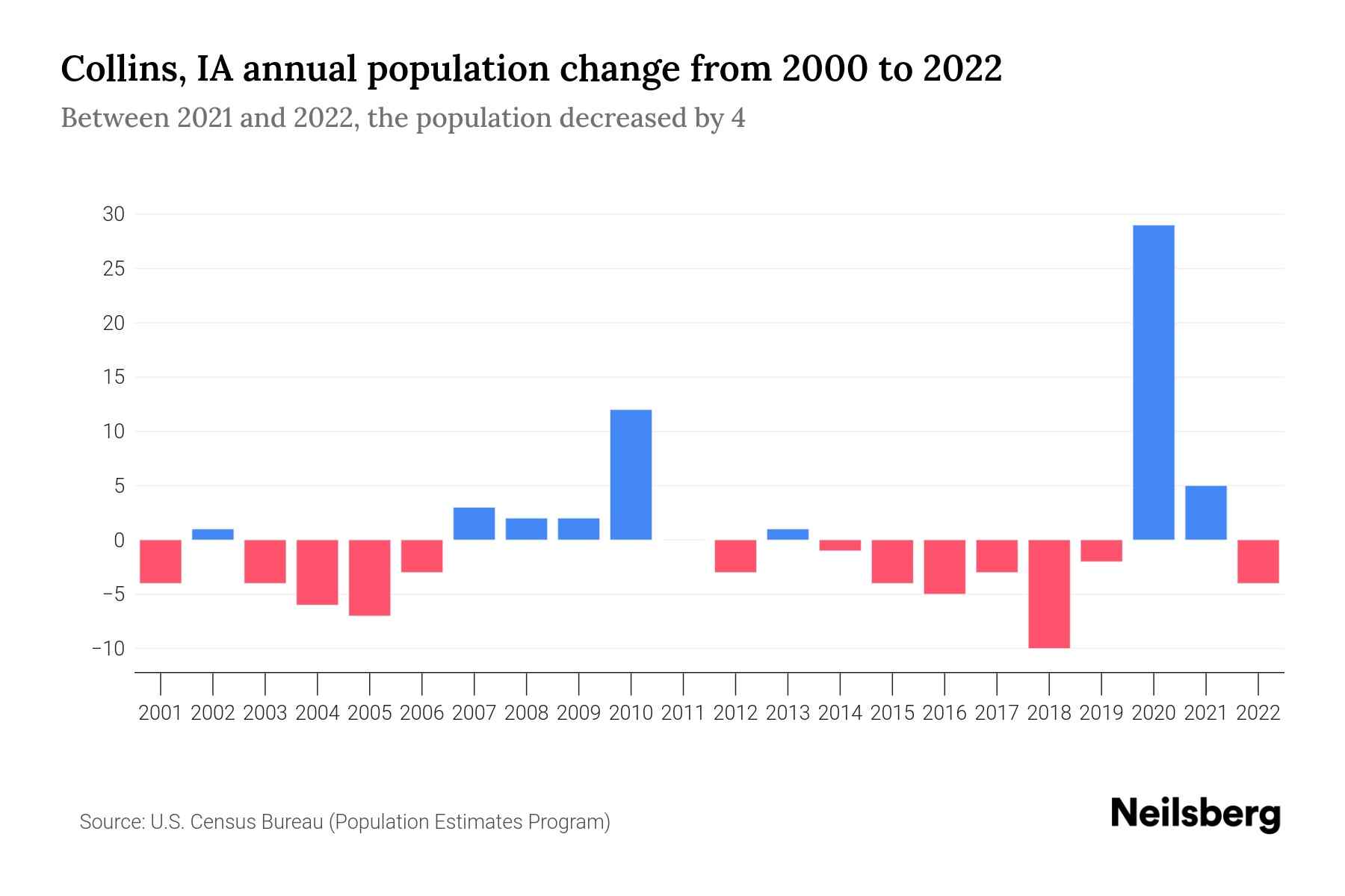 Collins, IA Population by Year 2023 Statistics, Facts & Trends