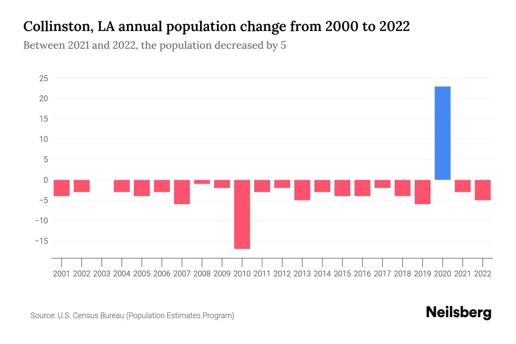Collinston, LA Population by Year 2023 Statistics, Facts & Trends