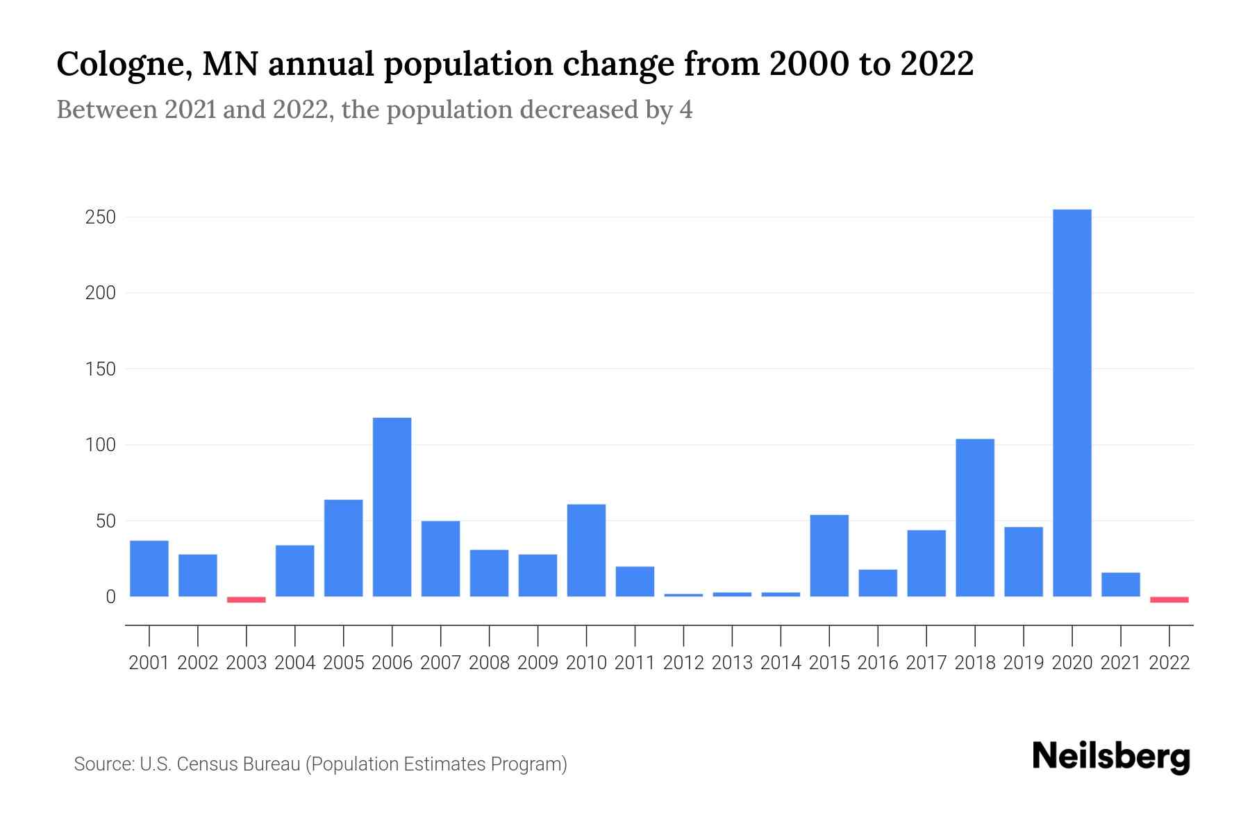 Cologne, MN Population by Year 2023 Statistics, Facts & Trends