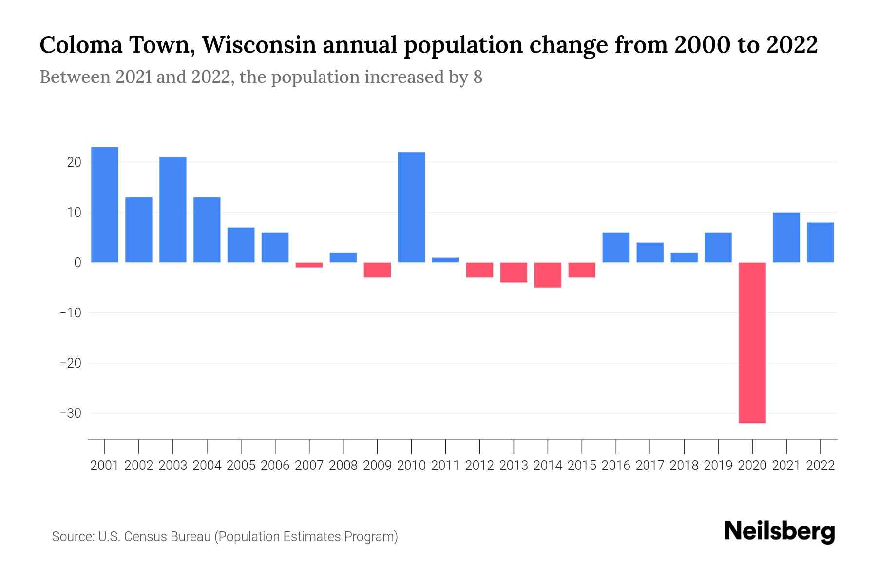 Coloma Town, Wisconsin Population by Year 2023 Statistics, Facts & Trends Neilsberg