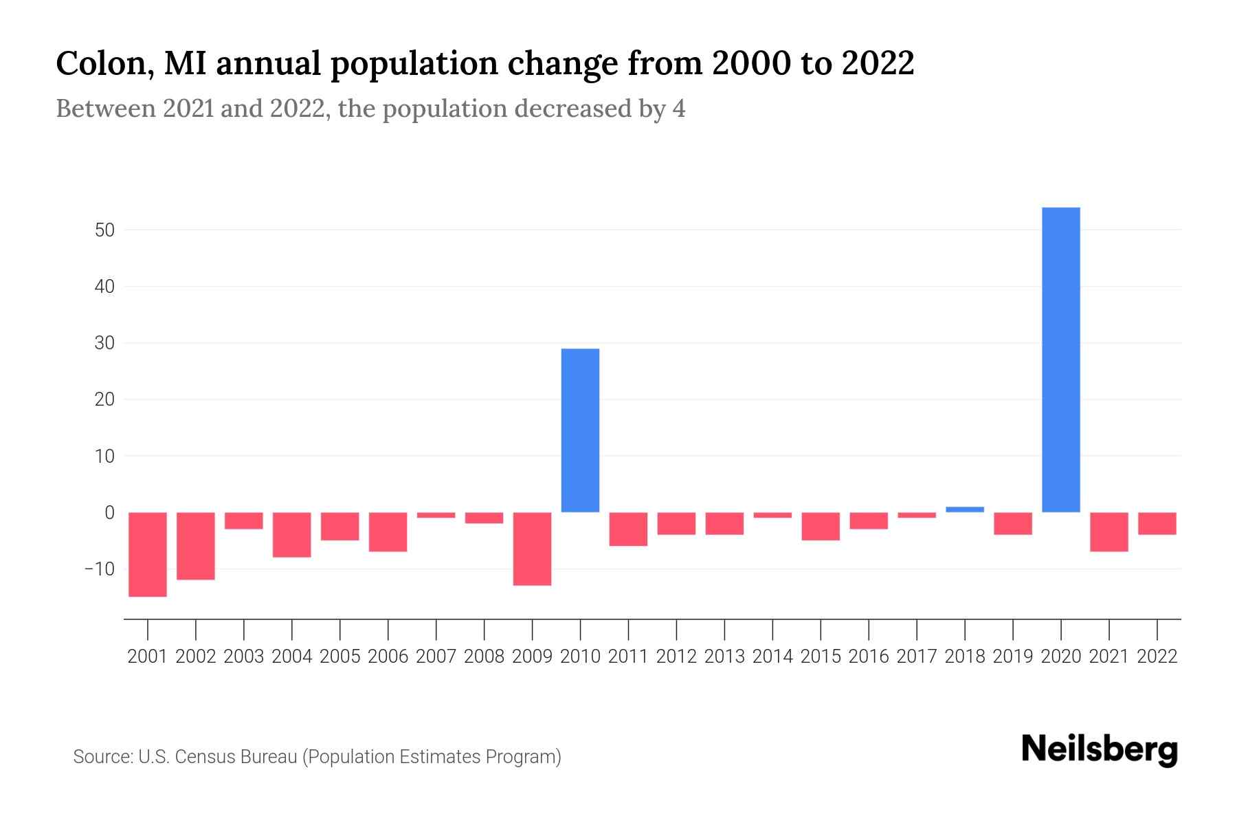 Colon, MI Population by Year 2023 Statistics, Facts & Trends Neilsberg