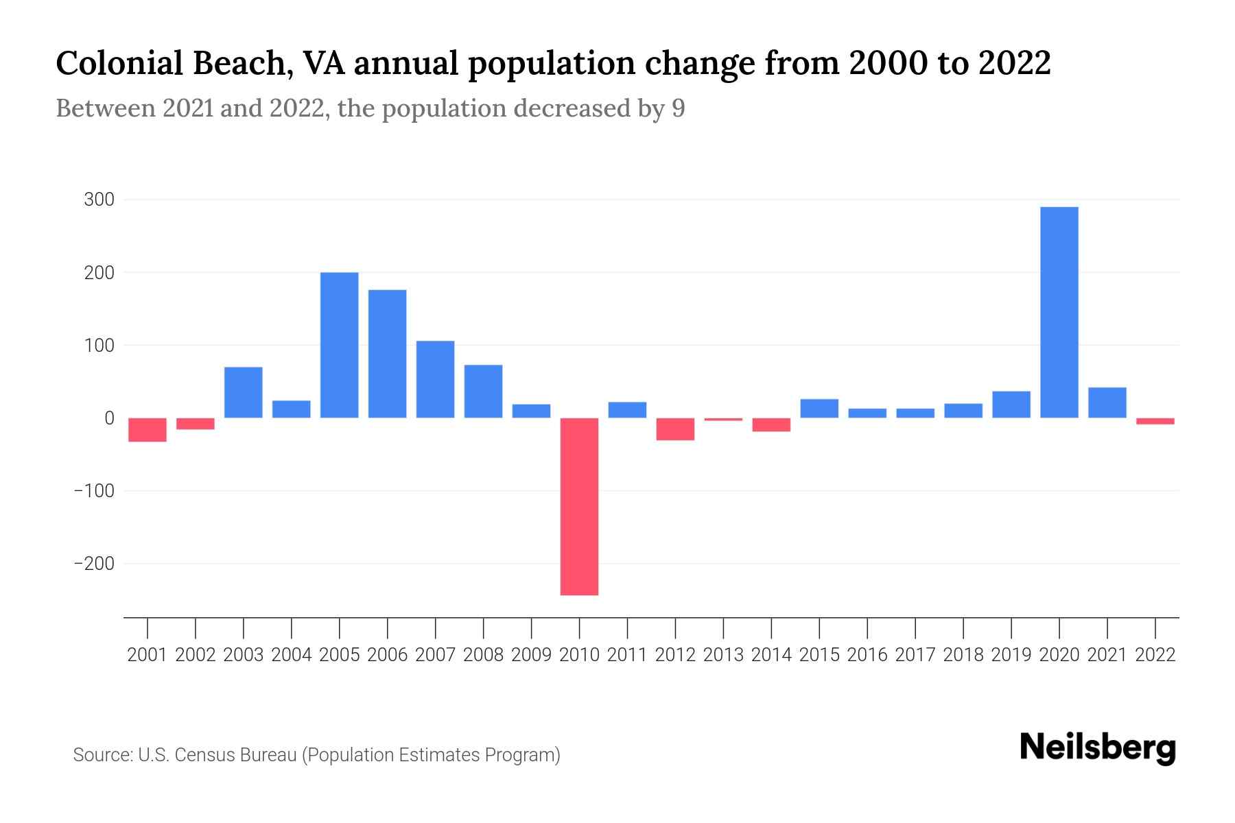 Colonial Beach, VA Population by Year 2023 Statistics, Facts & Trends Neilsberg