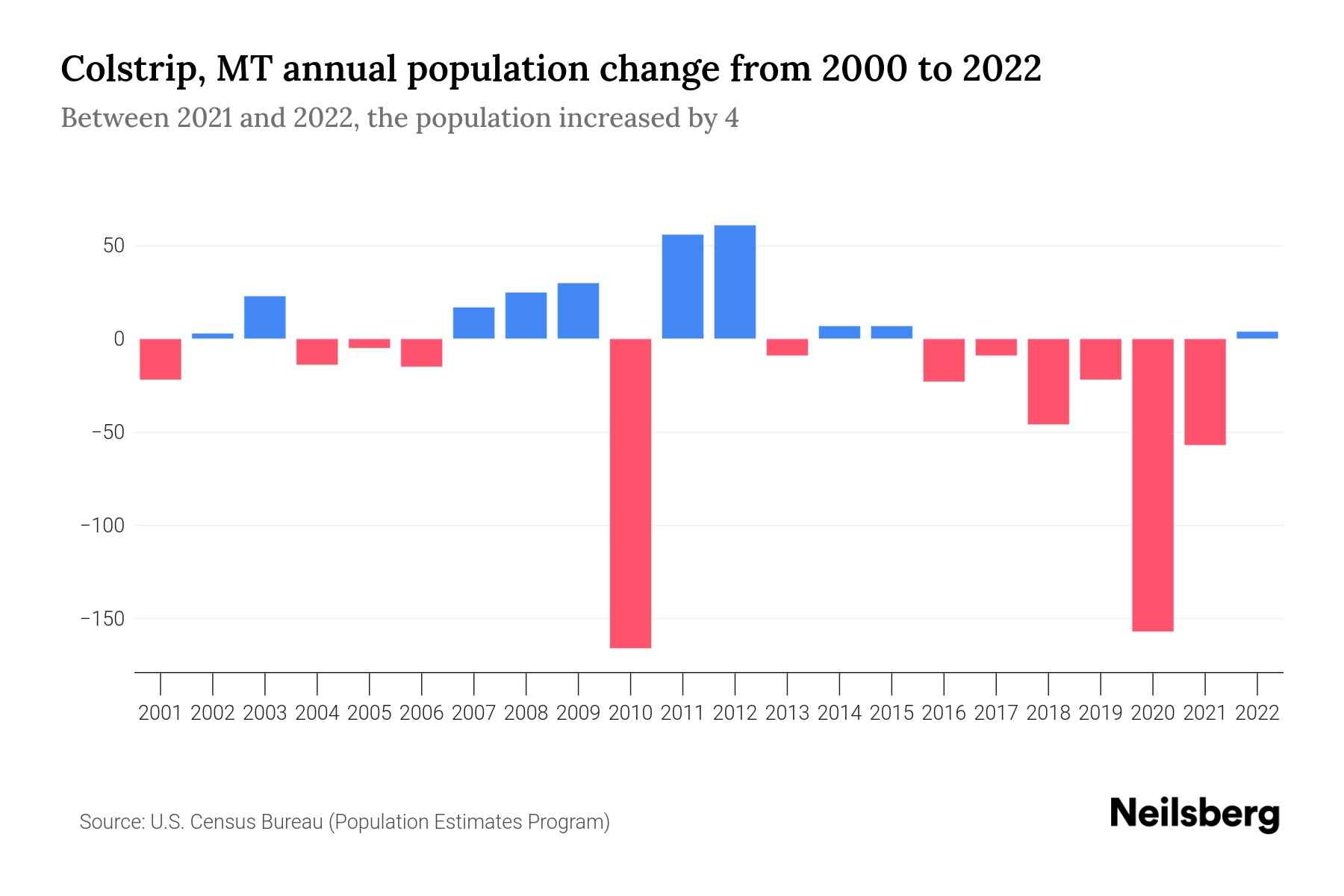 Colstrip, MT Population by Year 2023 Statistics, Facts & Trends