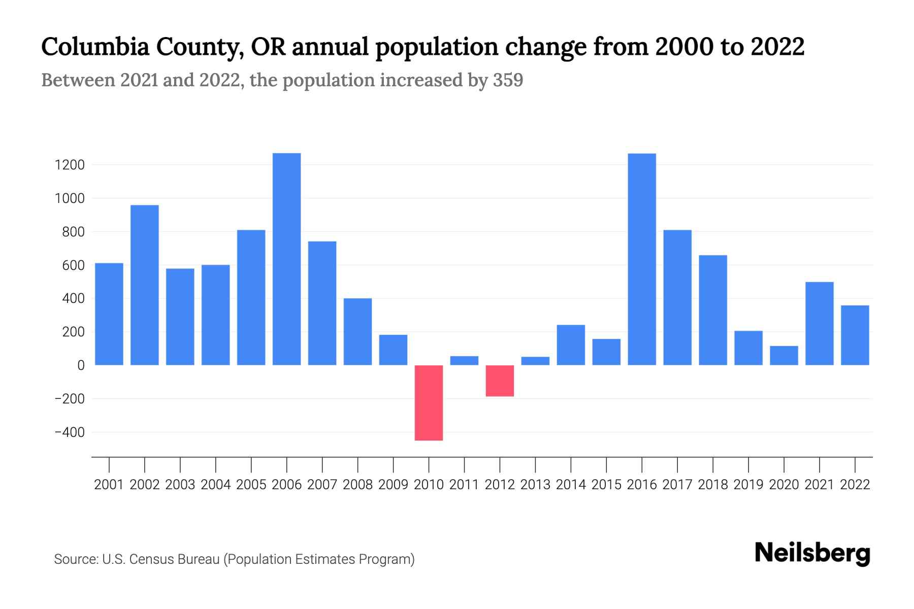 Columbia County, OR Population by Year 2023 Statistics, Facts