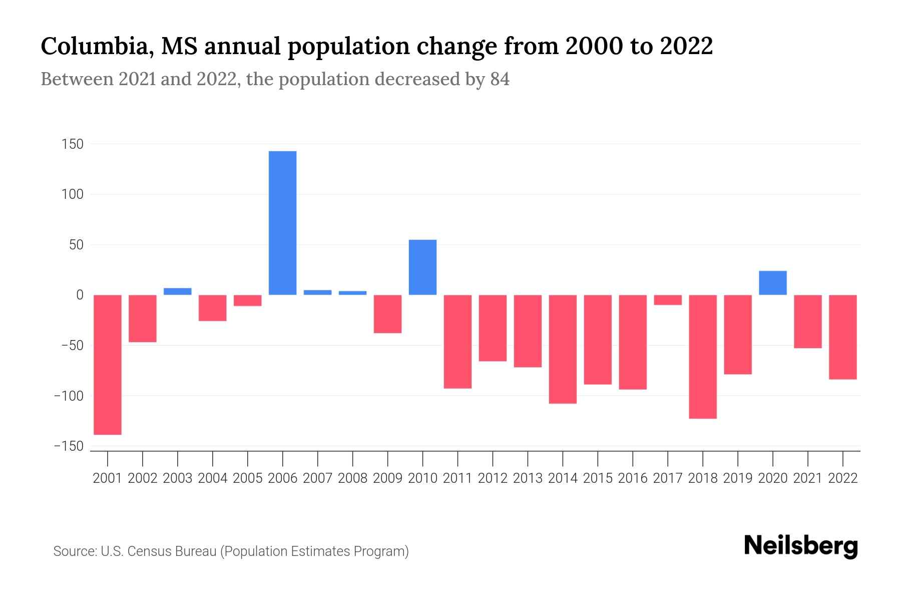 Columbia, MS Population by Year 2023 Statistics, Facts & Trends Neilsberg