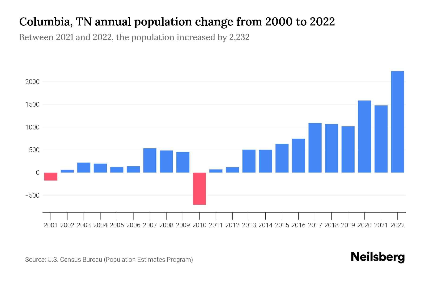 Columbia, TN Population by Year 2023 Statistics, Facts & Trends