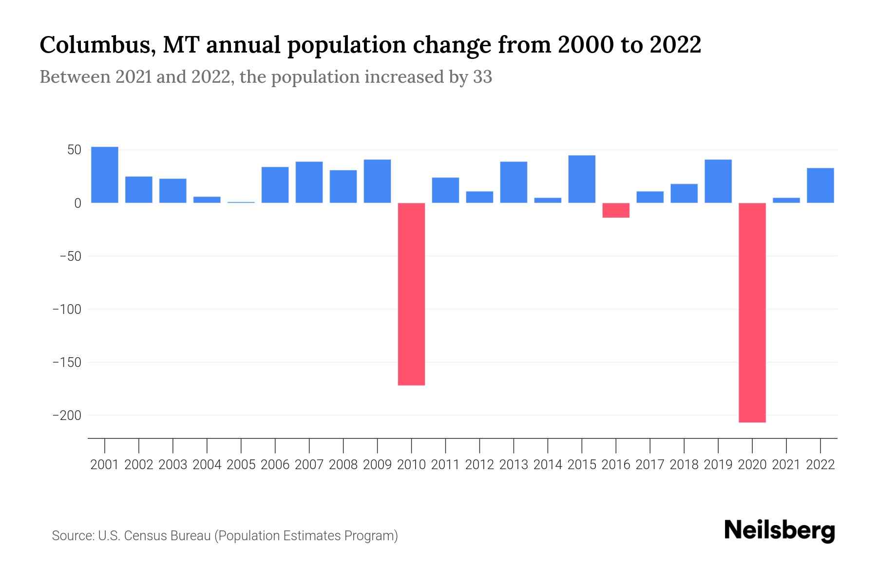 Columbus, MT Population by Year 2023 Statistics, Facts & Trends