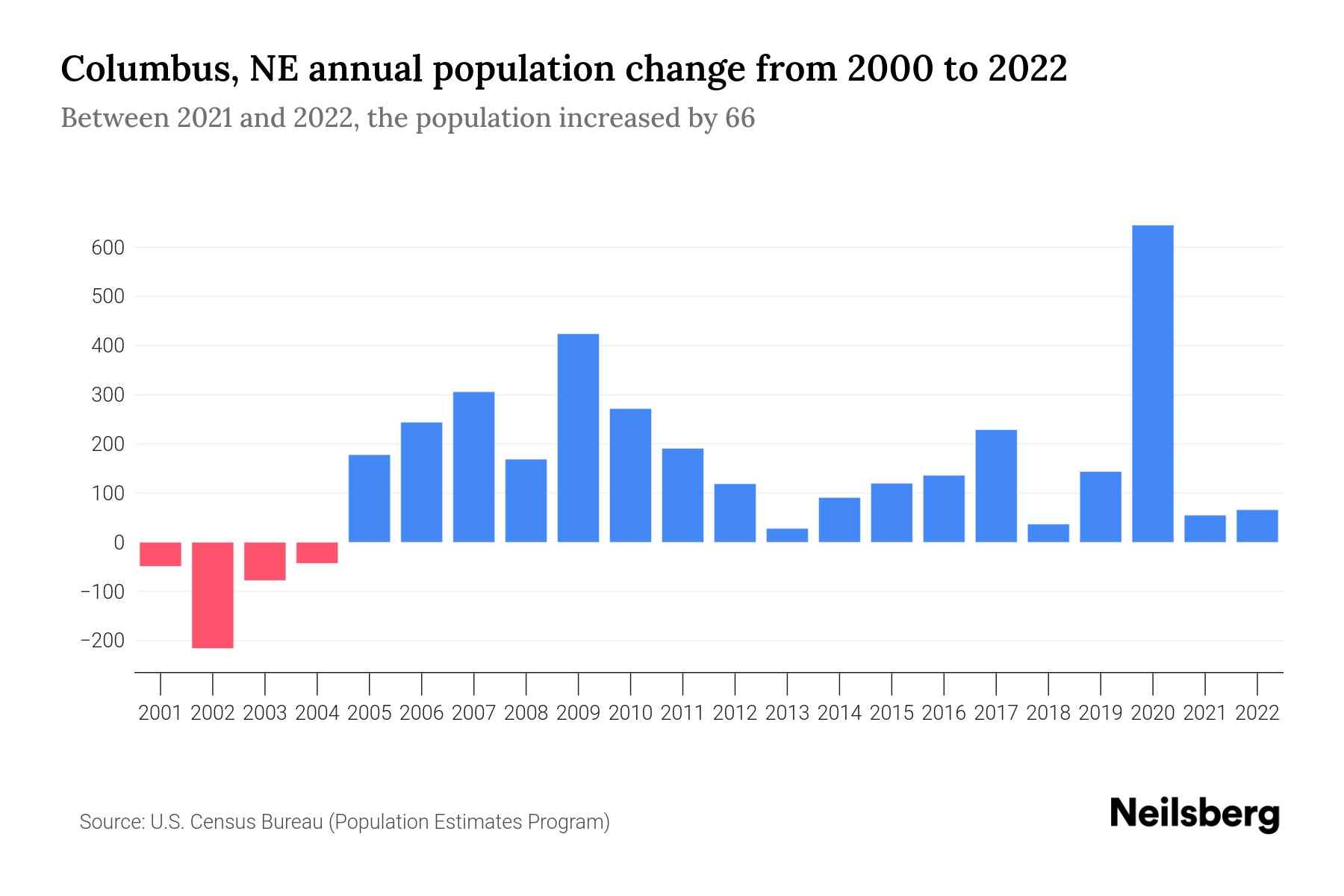 Columbus, NE Population by Year 2023 Statistics, Facts & Trends