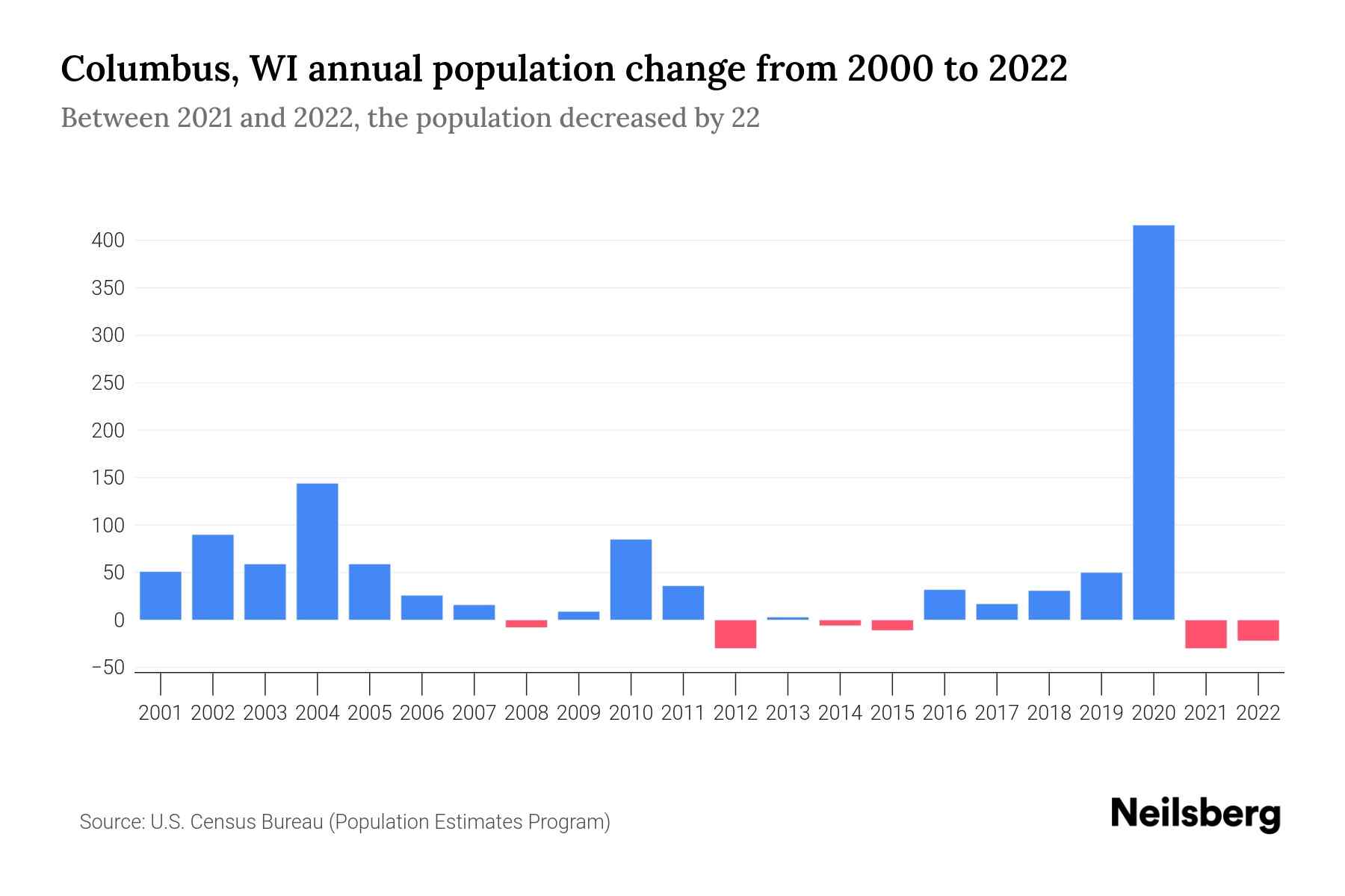 Columbus, WI Population by Year 2023 Statistics, Facts & Trends