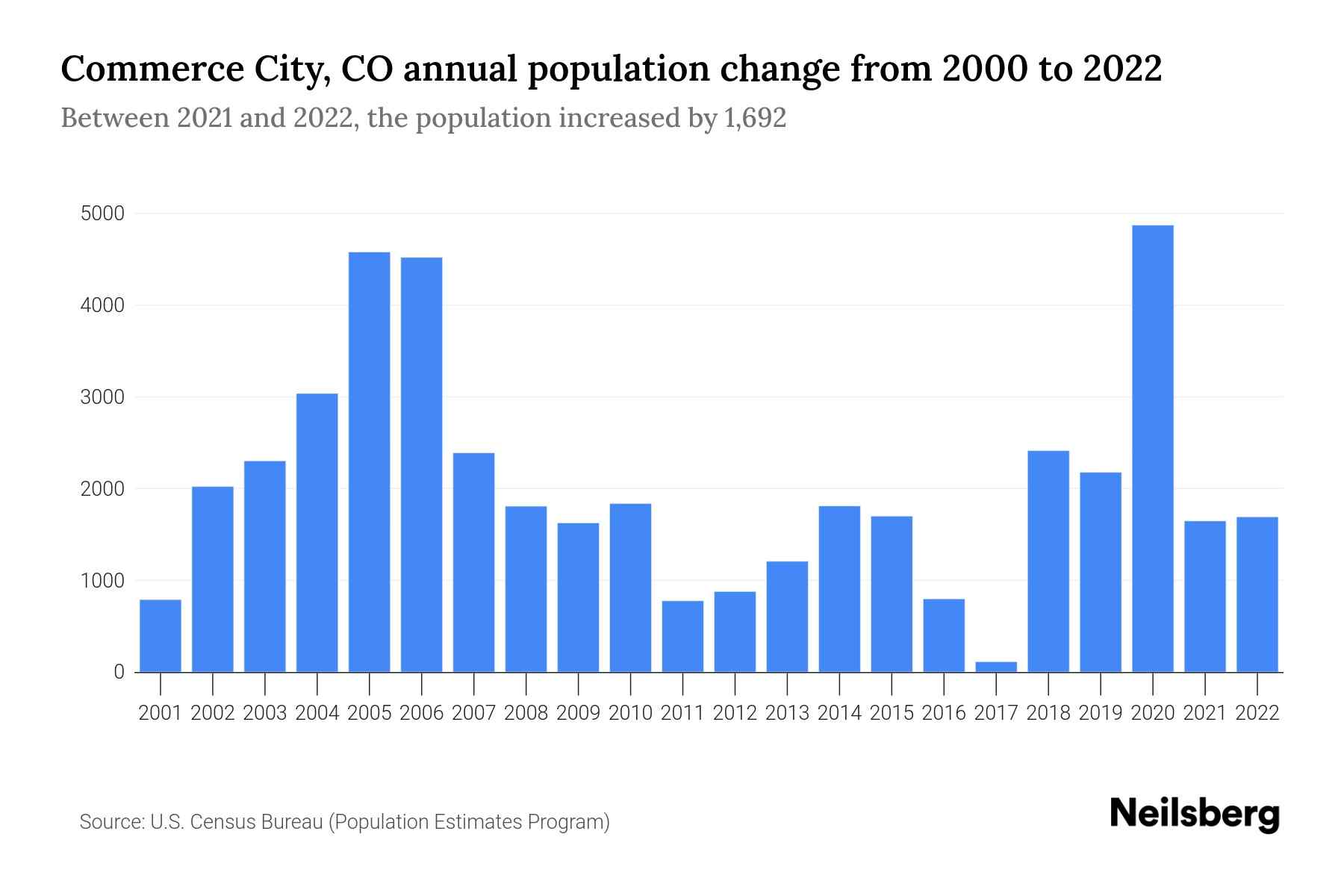 Commerce City, CO Population by Year 2023 Statistics, Facts & Trends