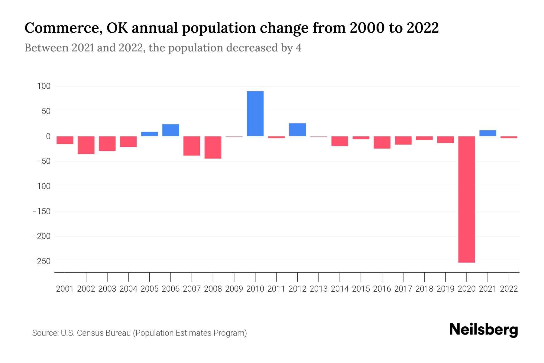 Commerce, OK Population by Year 2023 Statistics, Facts & Trends