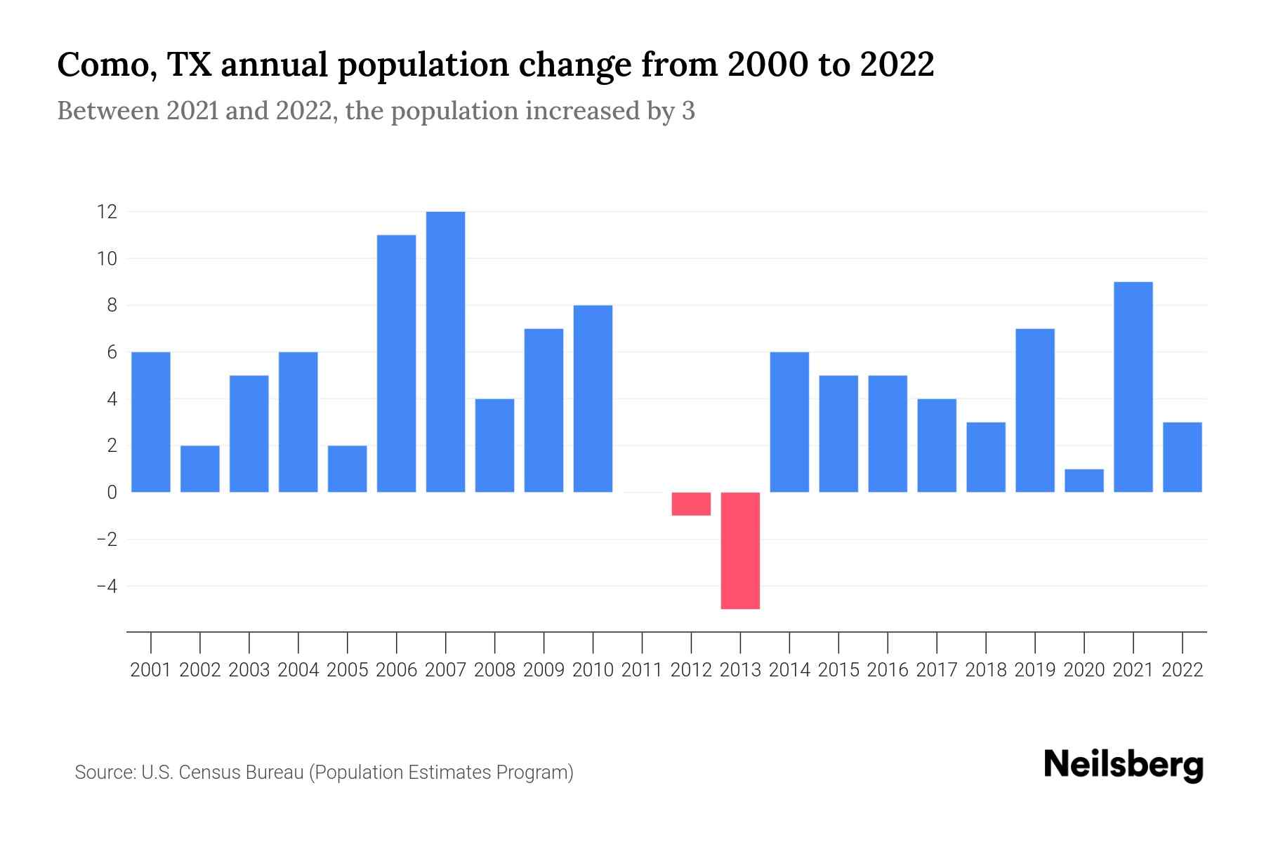 Como, TX Population by Year 2023 Statistics, Facts & Trends Neilsberg