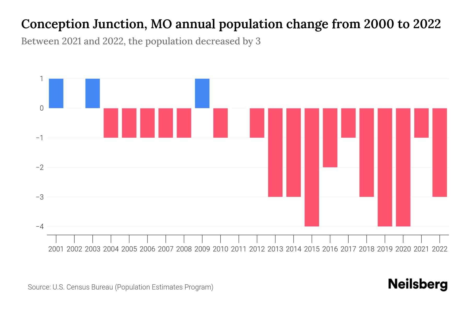 Conception Junction, MO Population by Year 2023 Statistics, Facts