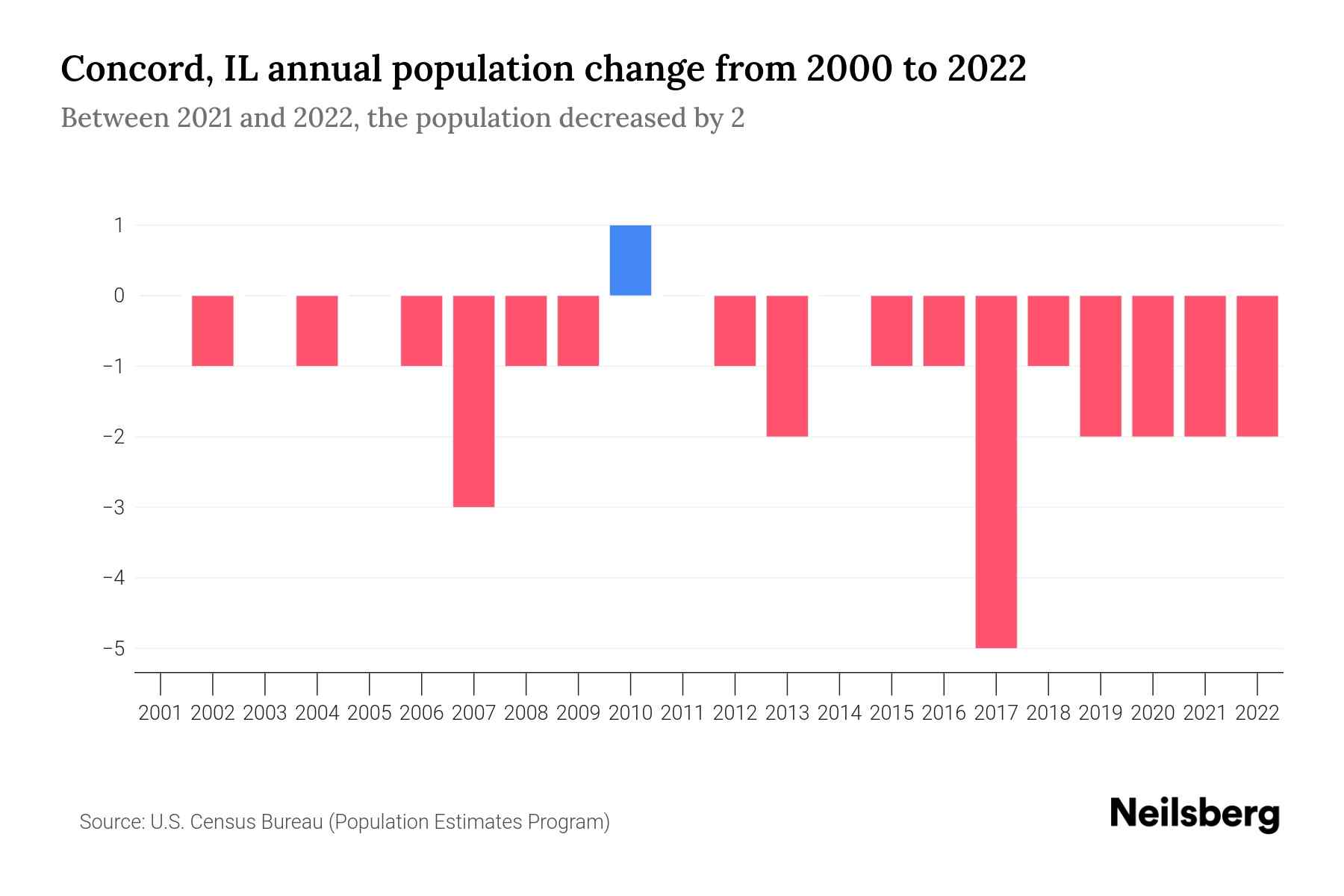 Concord, IL Population by Year 2023 Statistics, Facts & Trends