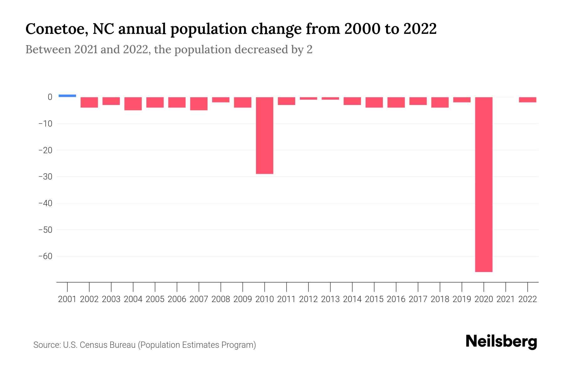 NC Population by Year 2023 Statistics, Facts & Trends