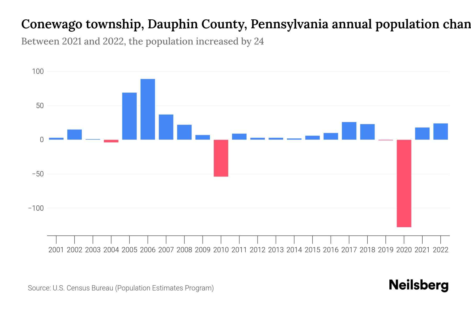 Conewago township, Dauphin County, Pennsylvania Population by Year