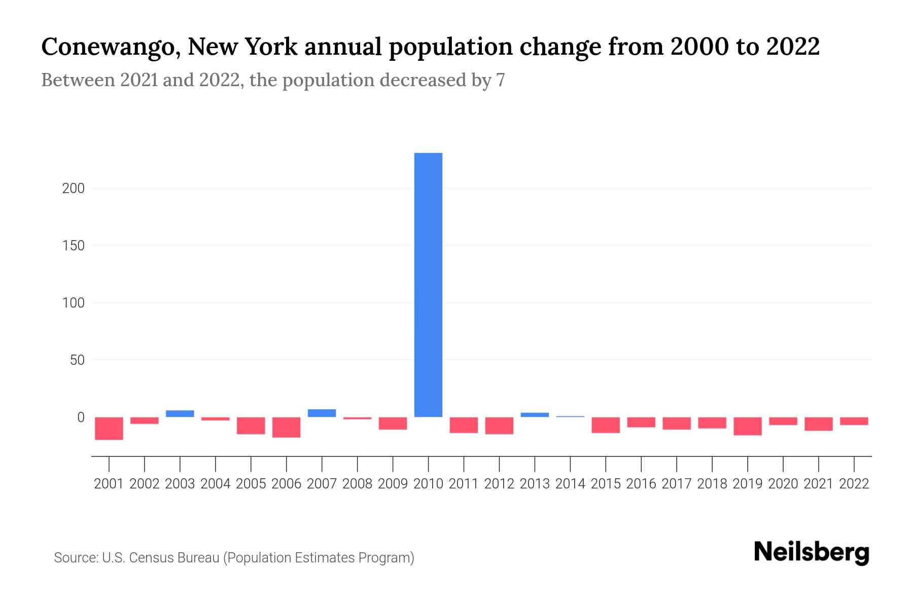 Conewango, New York Population by Year 2023 Statistics, Facts