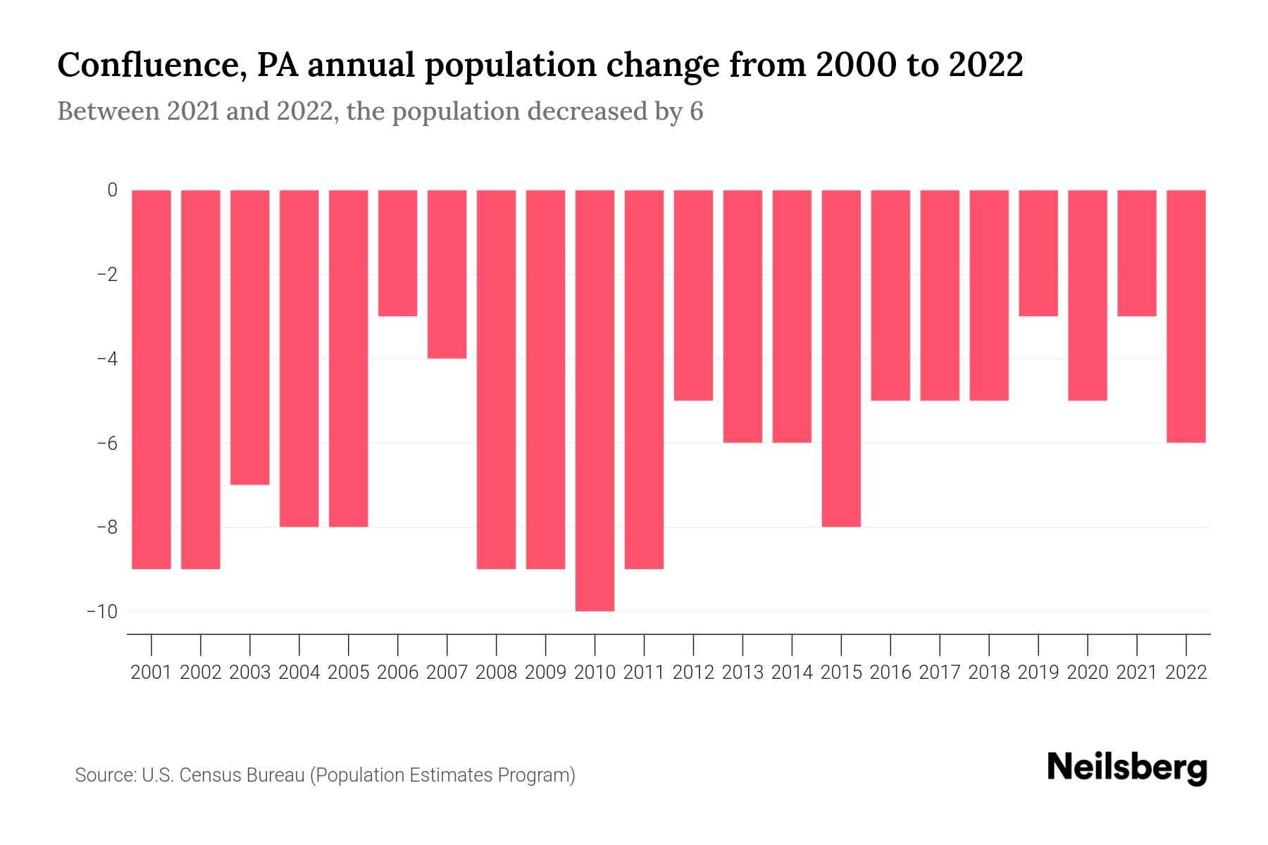Confluence, PA Population by Year 2023 Statistics, Facts & Trends