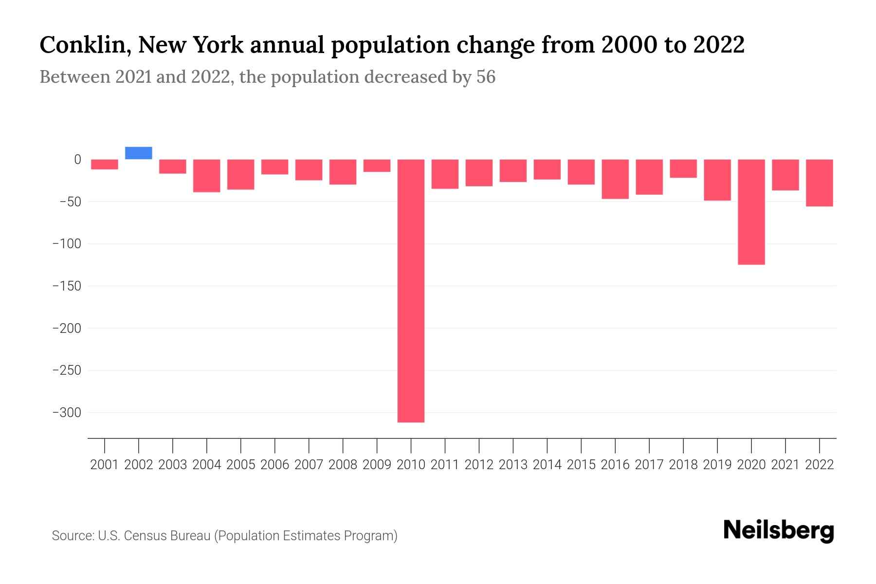 Conklin, New York Population by Year 2023 Statistics, Facts & Trends