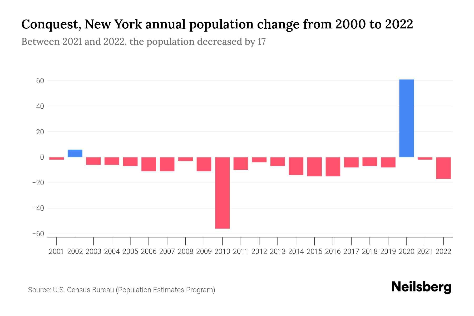 Conquest, New York Population by Year 2023 Statistics, Facts & Trends