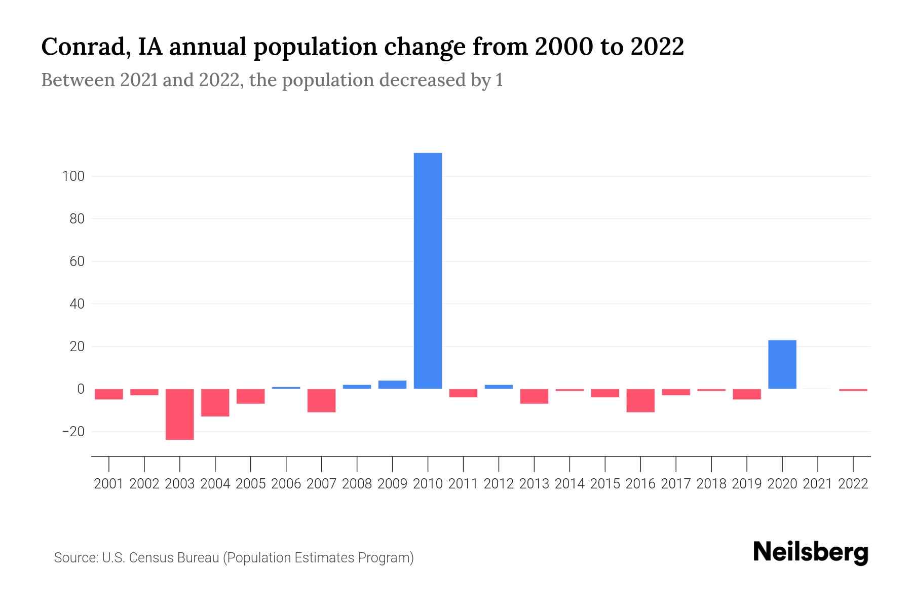 Conrad, IA Population by Year 2023 Statistics, Facts & Trends Neilsberg