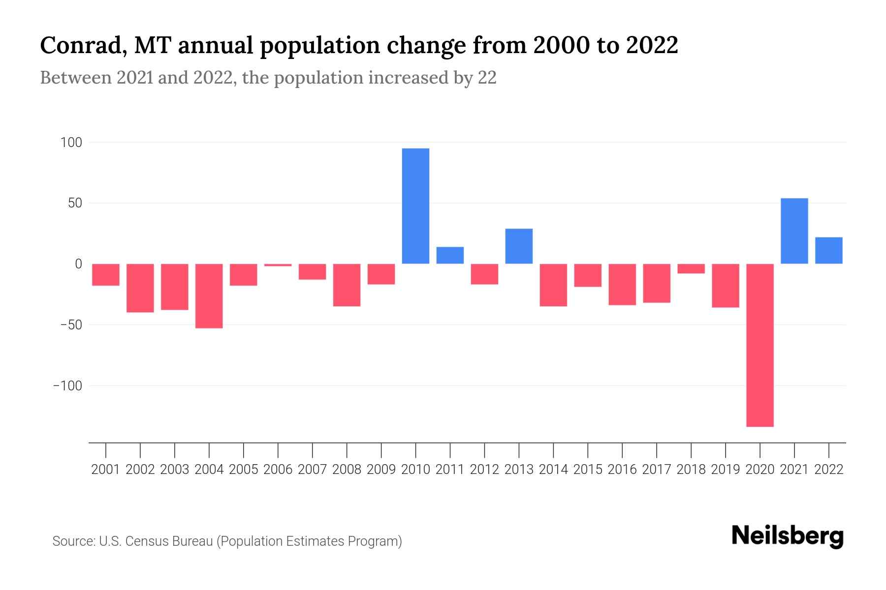 Conrad, MT Population by Year 2023 Statistics, Facts & Trends Neilsberg