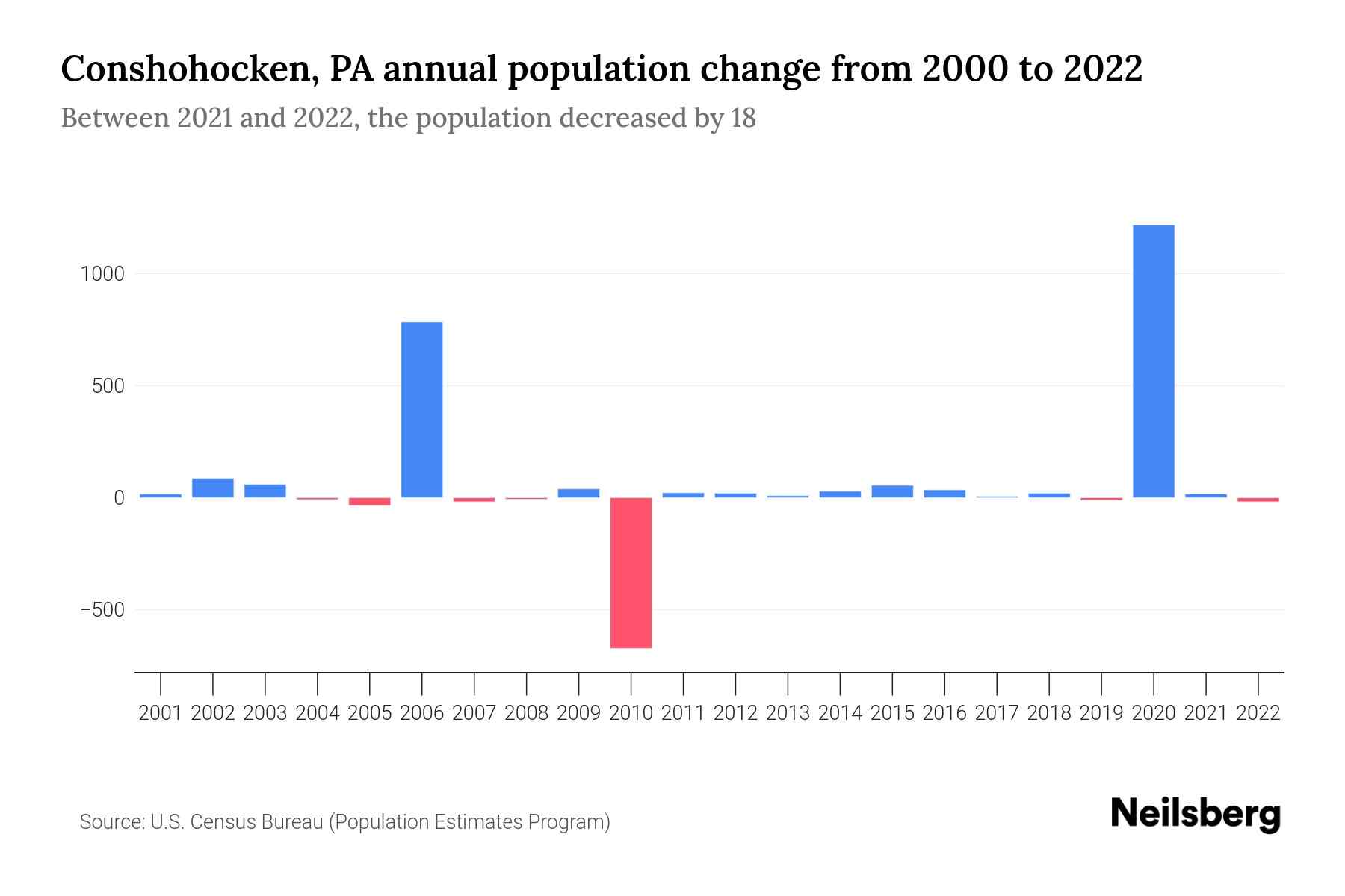 Conshohocken, PA Population by Year 2023 Statistics, Facts & Trends